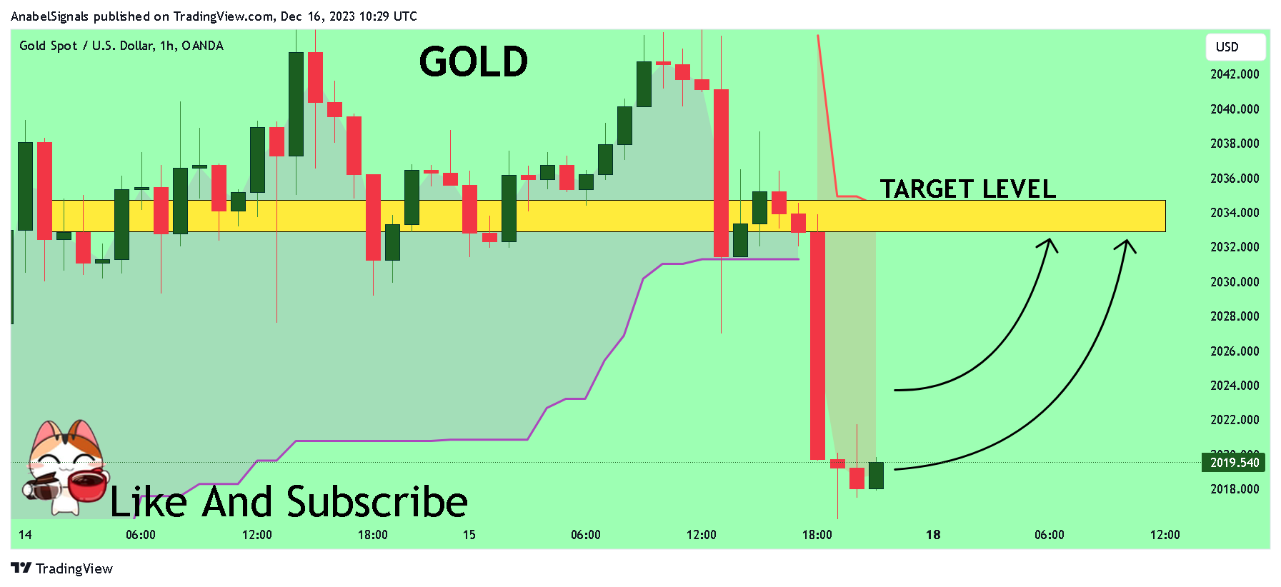 OANDA:XAUUSD Chart Image by AnabelSignals