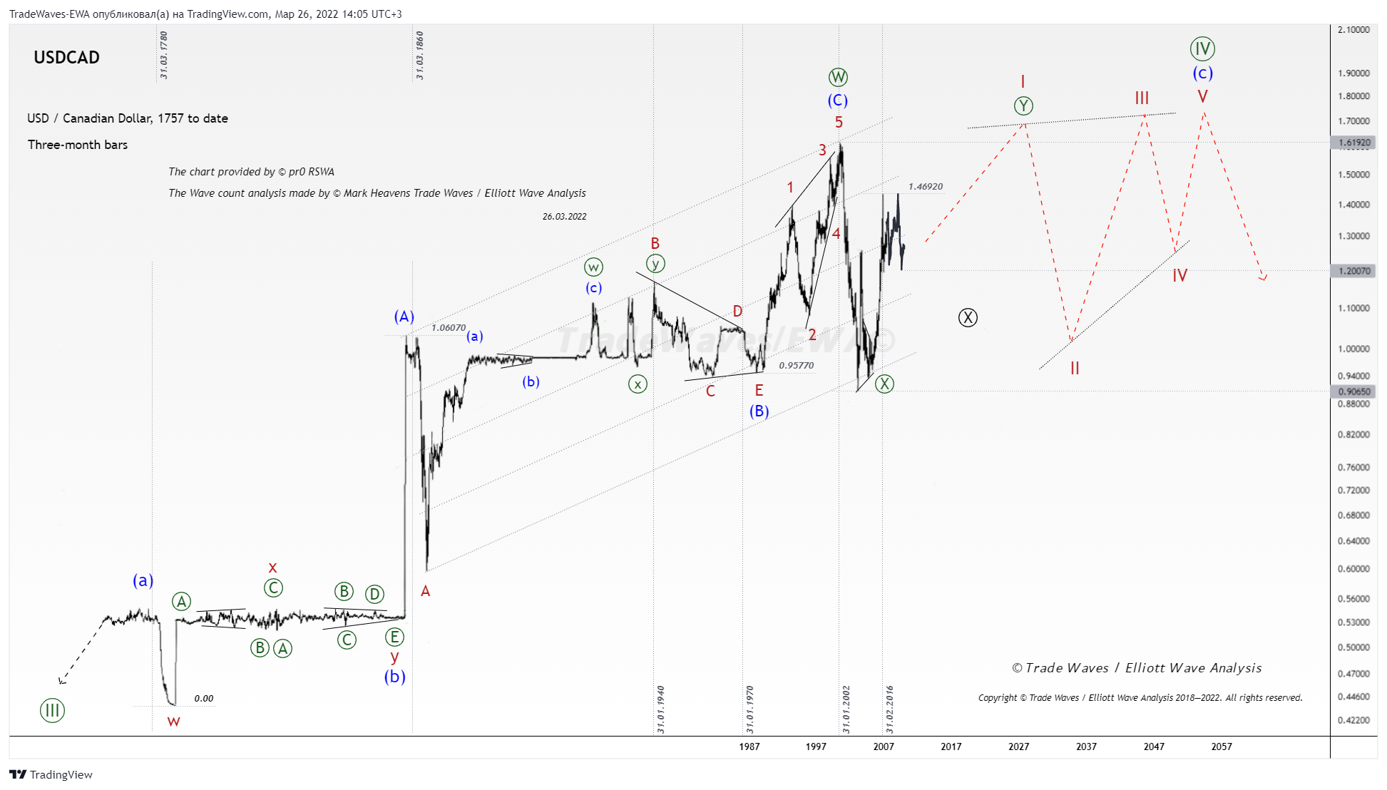 SAXO:USDCAD Chart Image by TradeWaves-EWA