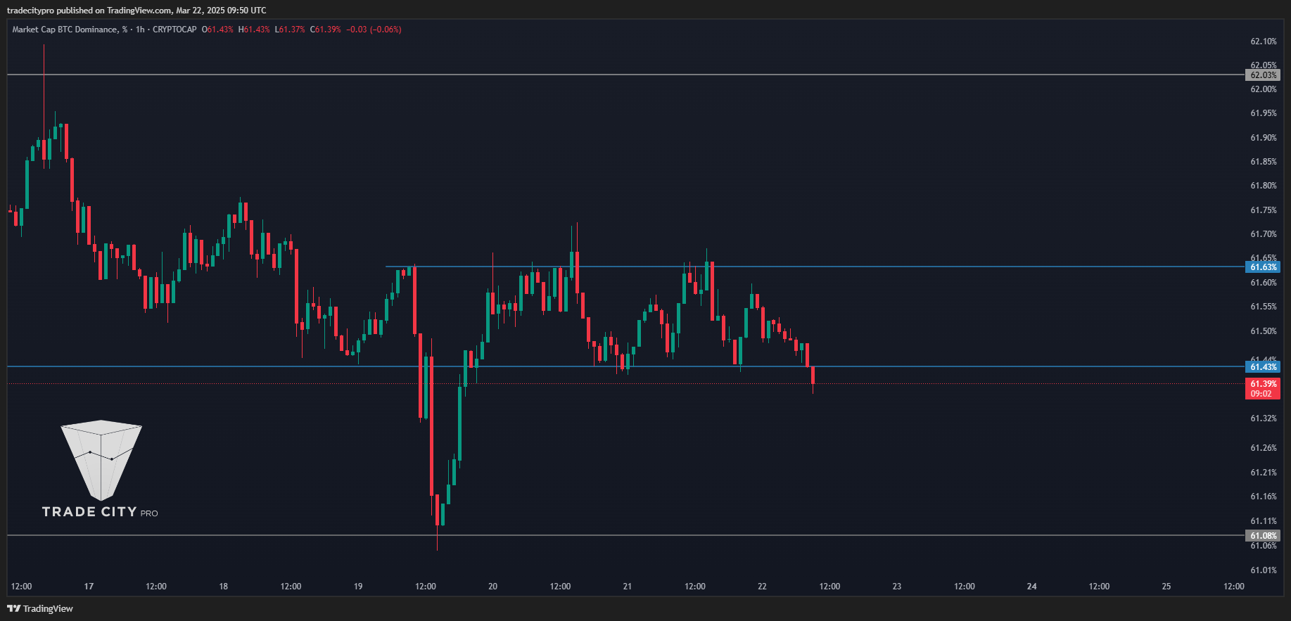 CRYPTOCAP:BTC.D Chart Image by tradecitypro