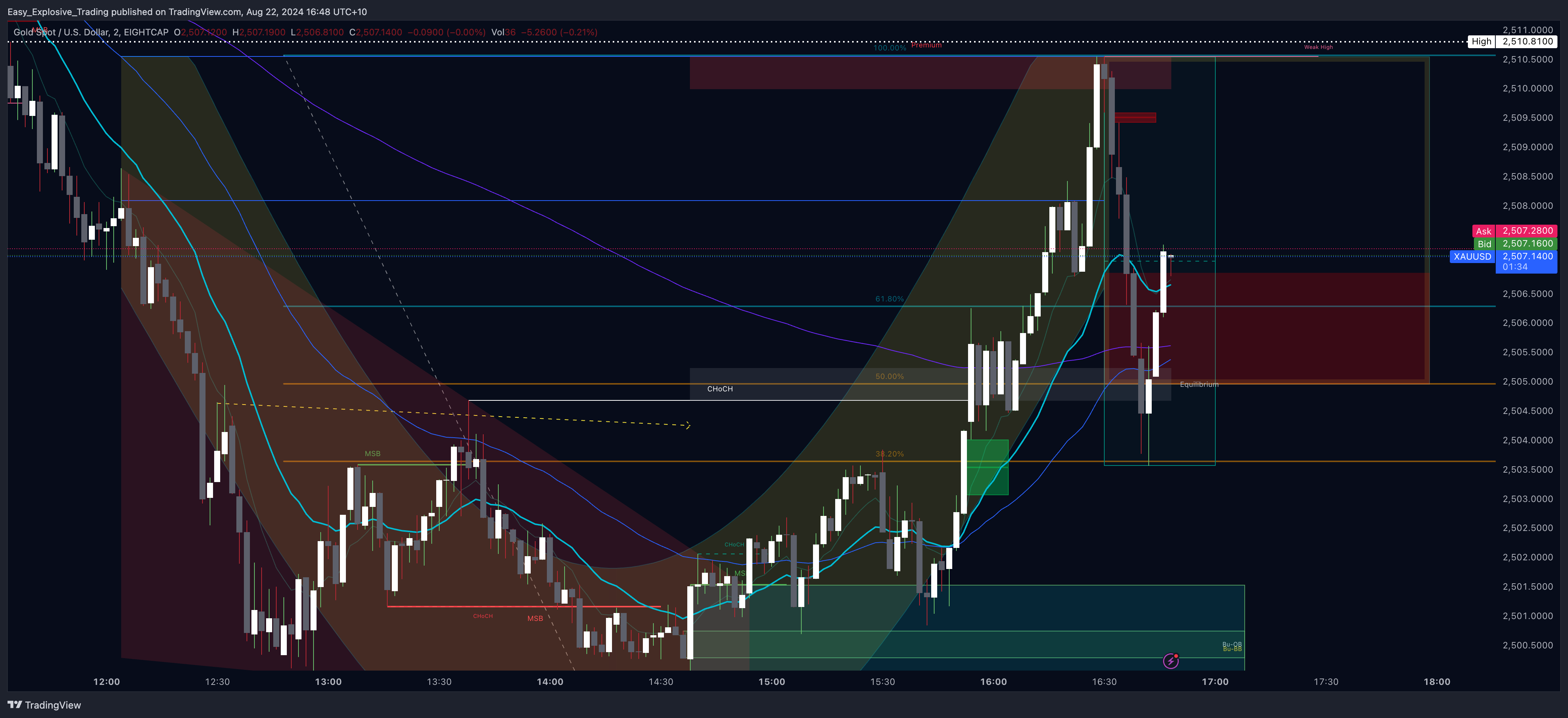 EIGHTCAP:XAUUSD Chart Image by Easy_Explosive_Trading