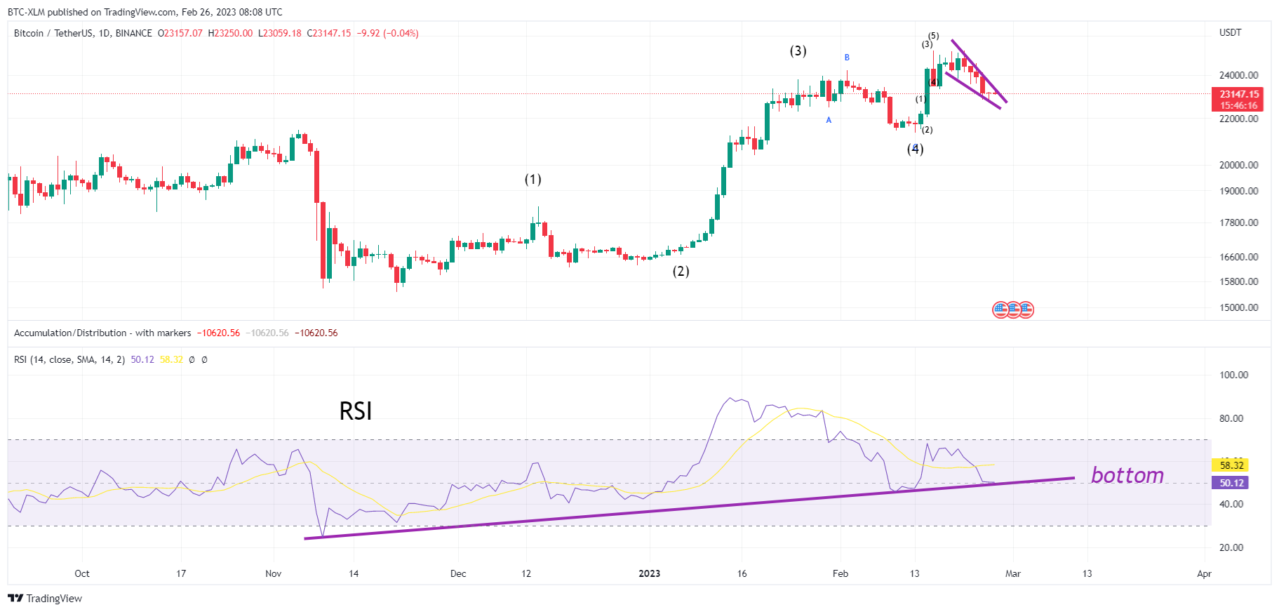BINANCE:BTCUSDT Chart Image by BTC-XLM