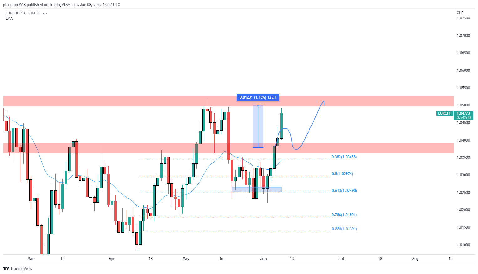 FOREXCOM:EURCHF Chart Image by InkyGrip