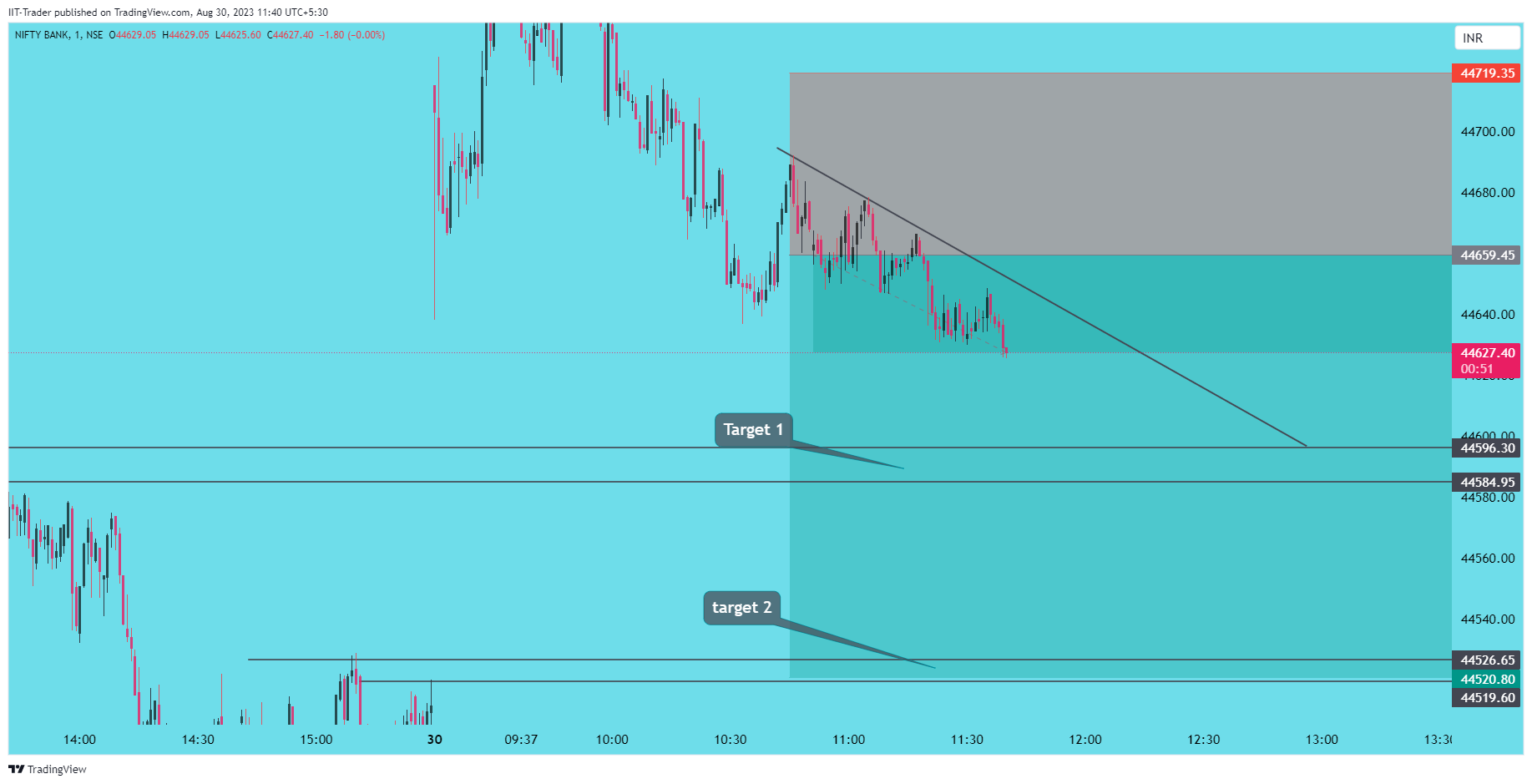 NSE:BANKNIFTY Chart Image by IIT-Trader