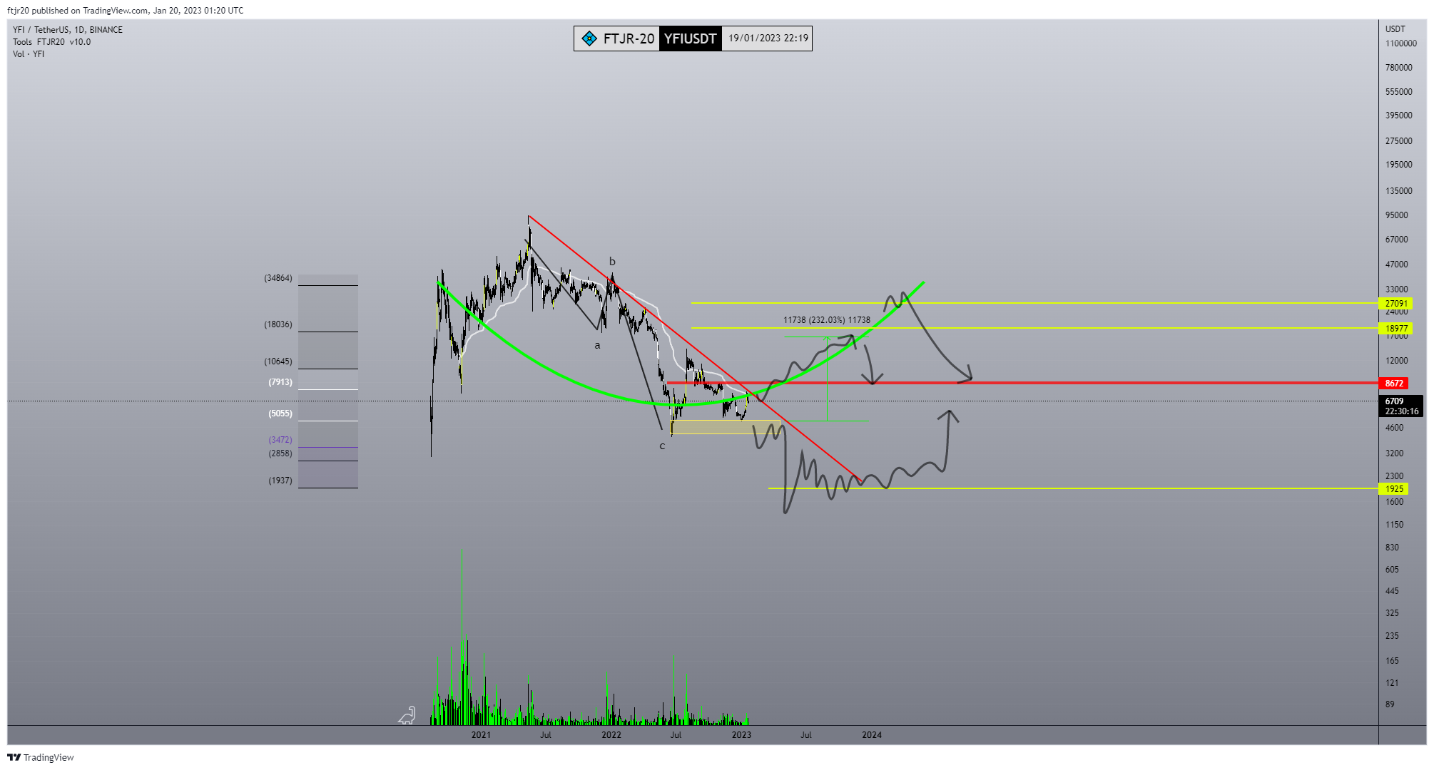 BINANCE:YFIUSDT Chart Image by ftjr20