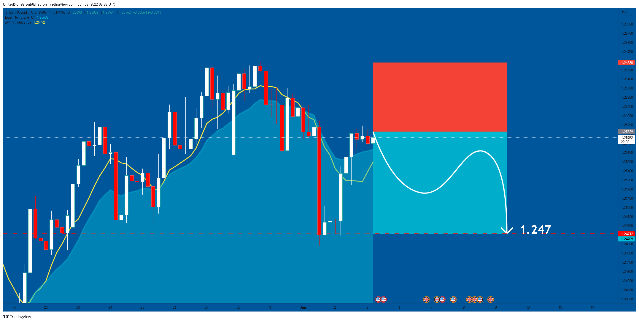 FX:GBPUSD Chart Image by UnitedSignals