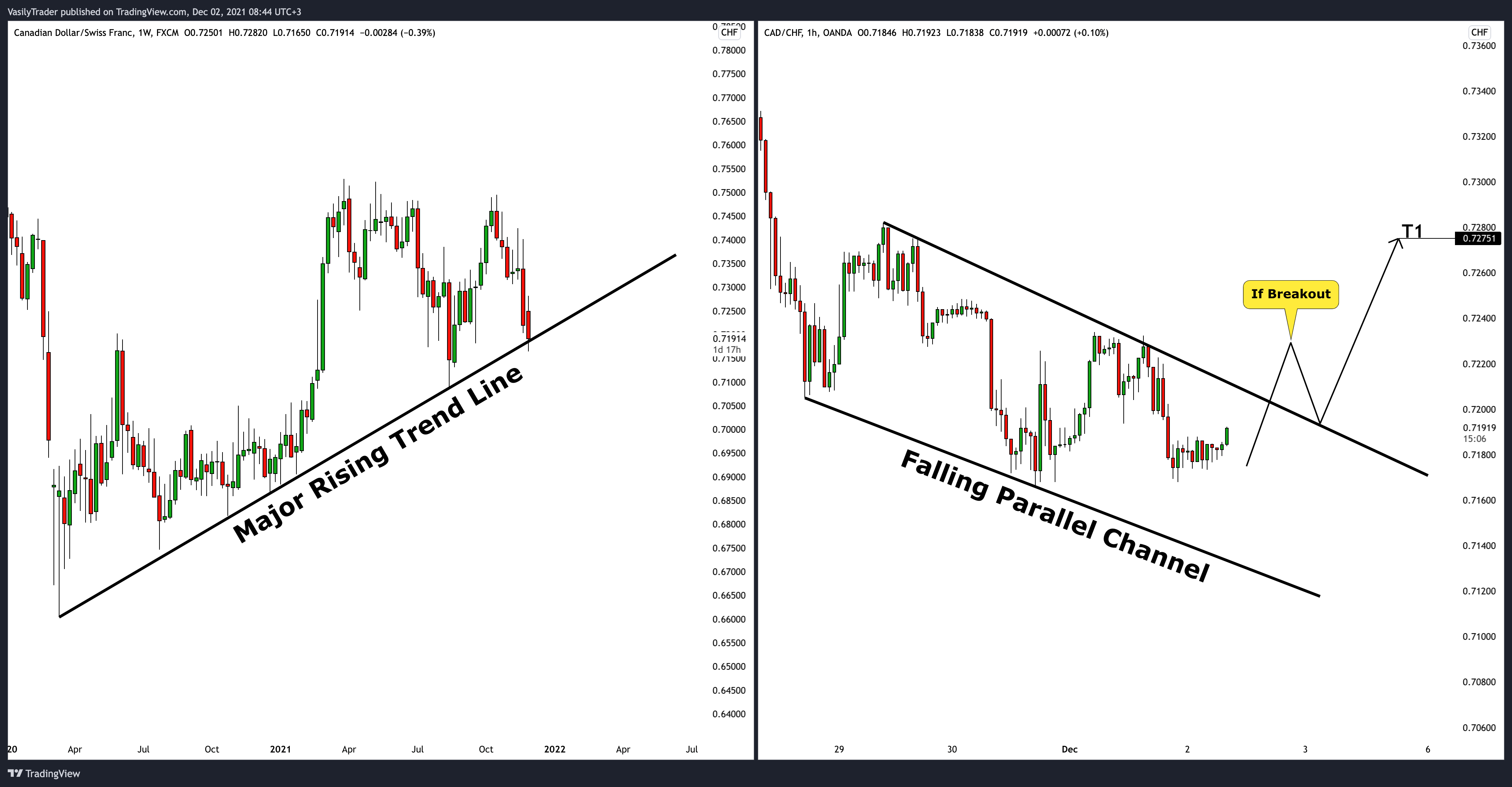 FX:CADCHF Chart Image by VasilyTrader