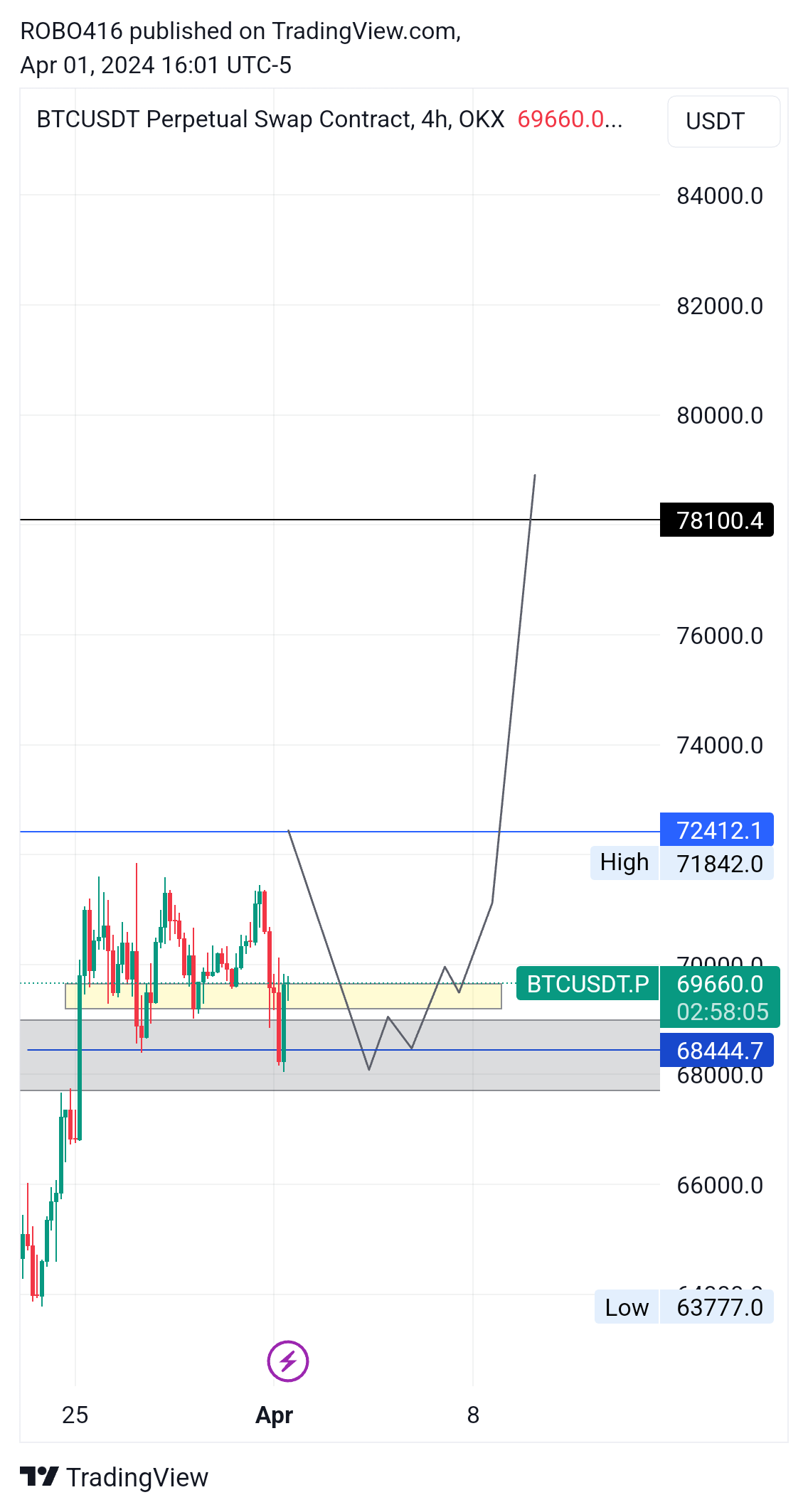 OKX:BTCUSDT.P Chart Image by ROBO416