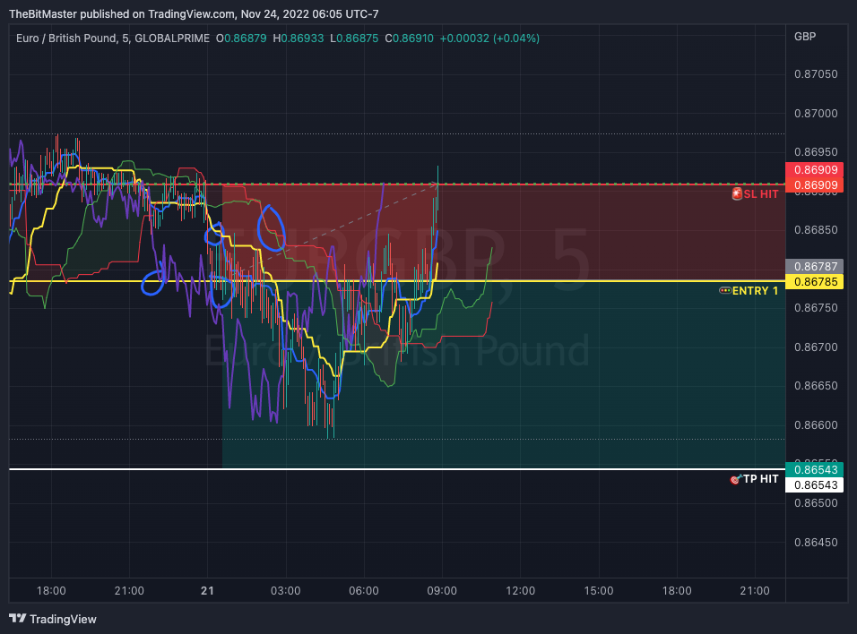 GLOBALPRIME:EURGBP Chart Image by TheBitMaster
