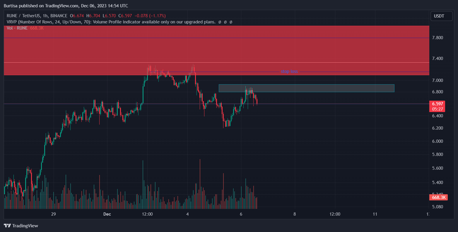 BINANCE:RUNEUSDT Chart Image by learnfromfailure