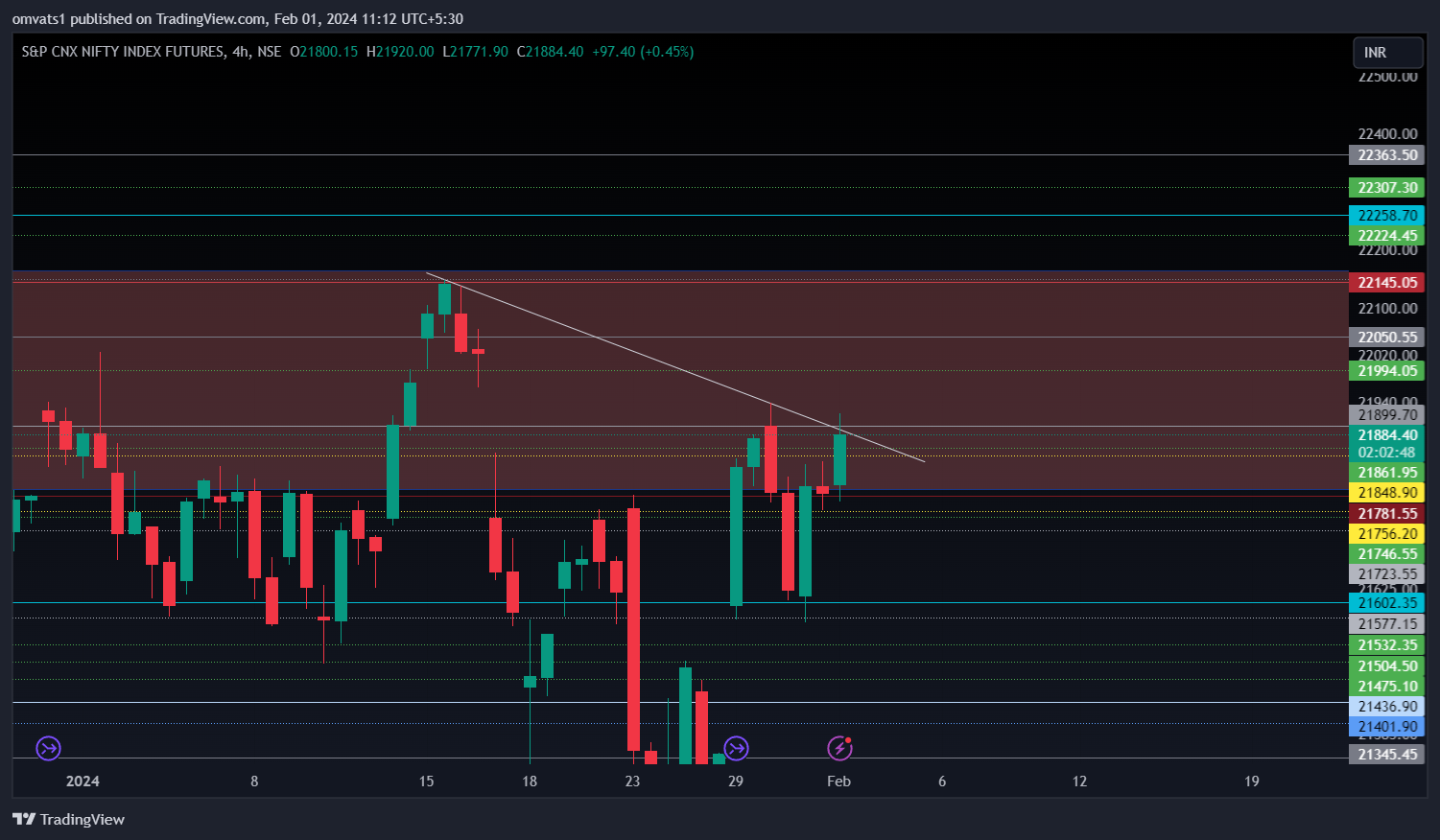 NSE:NIFTY1! Chart Image by omvats1