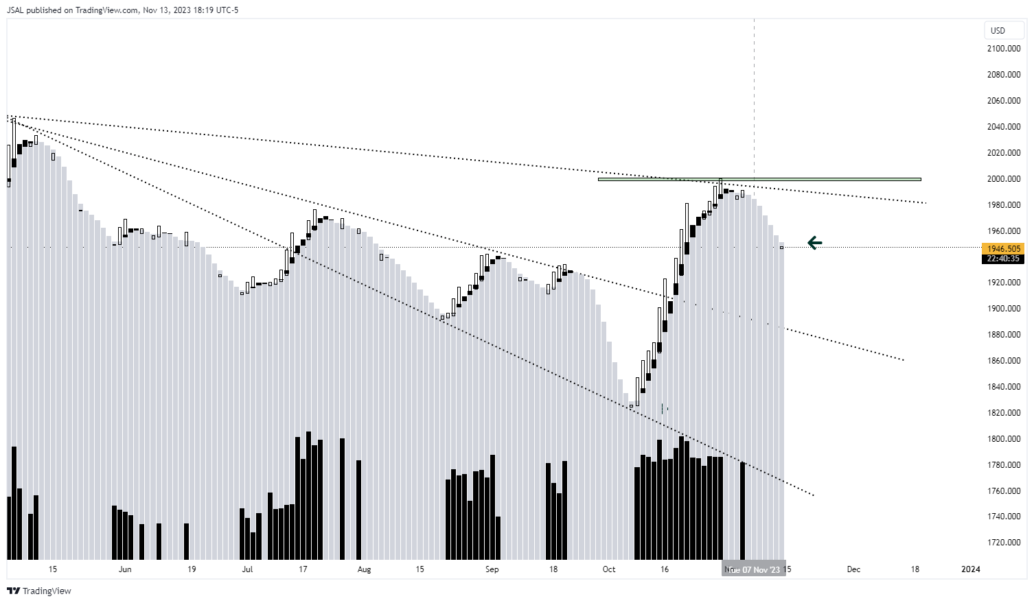 OANDA:XAUUSD Chart Image by JSAL