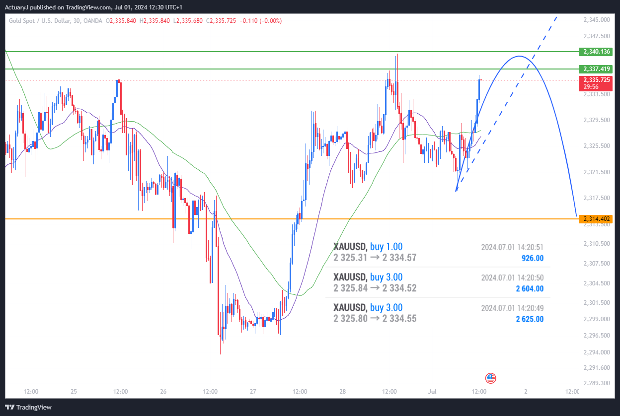OANDA:XAUUSD Chart Image by ActuaryJ