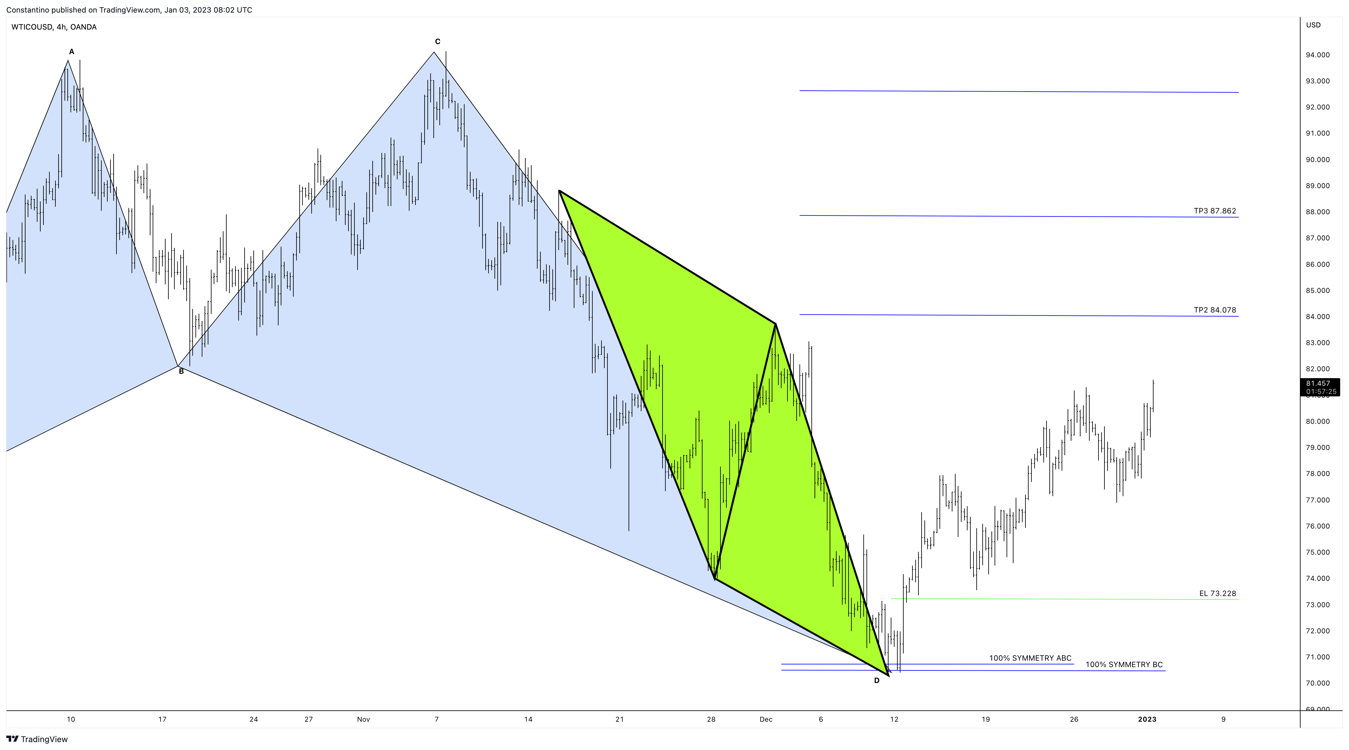 OANDA:WTICOUSD Chart Image by TradeChartPatternsLikeThePros
