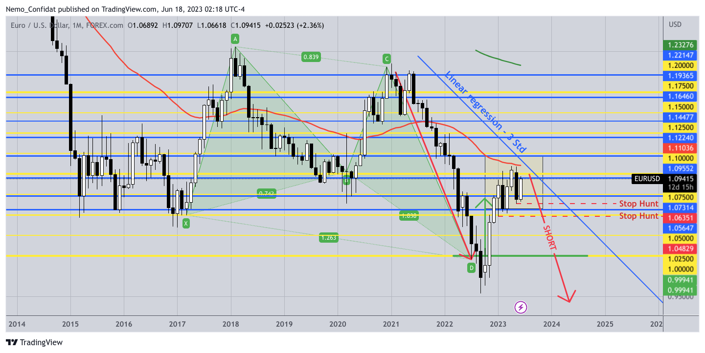 FOREXCOM:EURUSD Chart Image by Nemo_Confidat