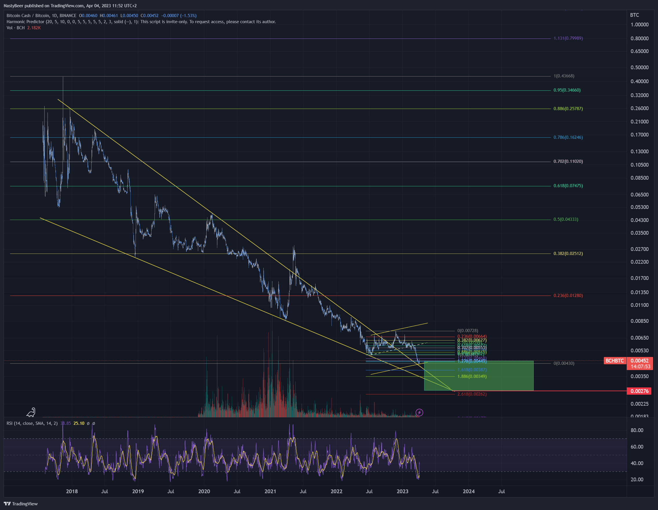 BINANCE:BCHBTC Chart Image by NastyBeer
