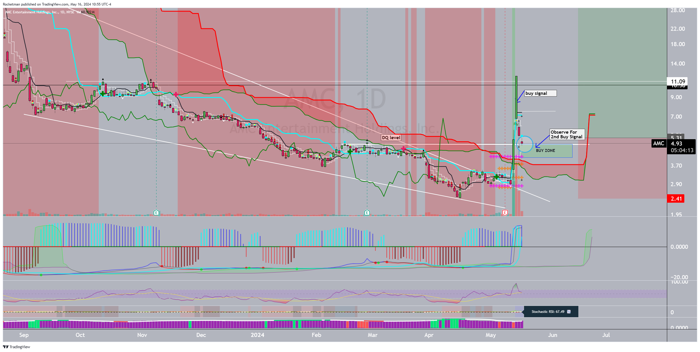 BATS:AMC Chart Image by Rocketman