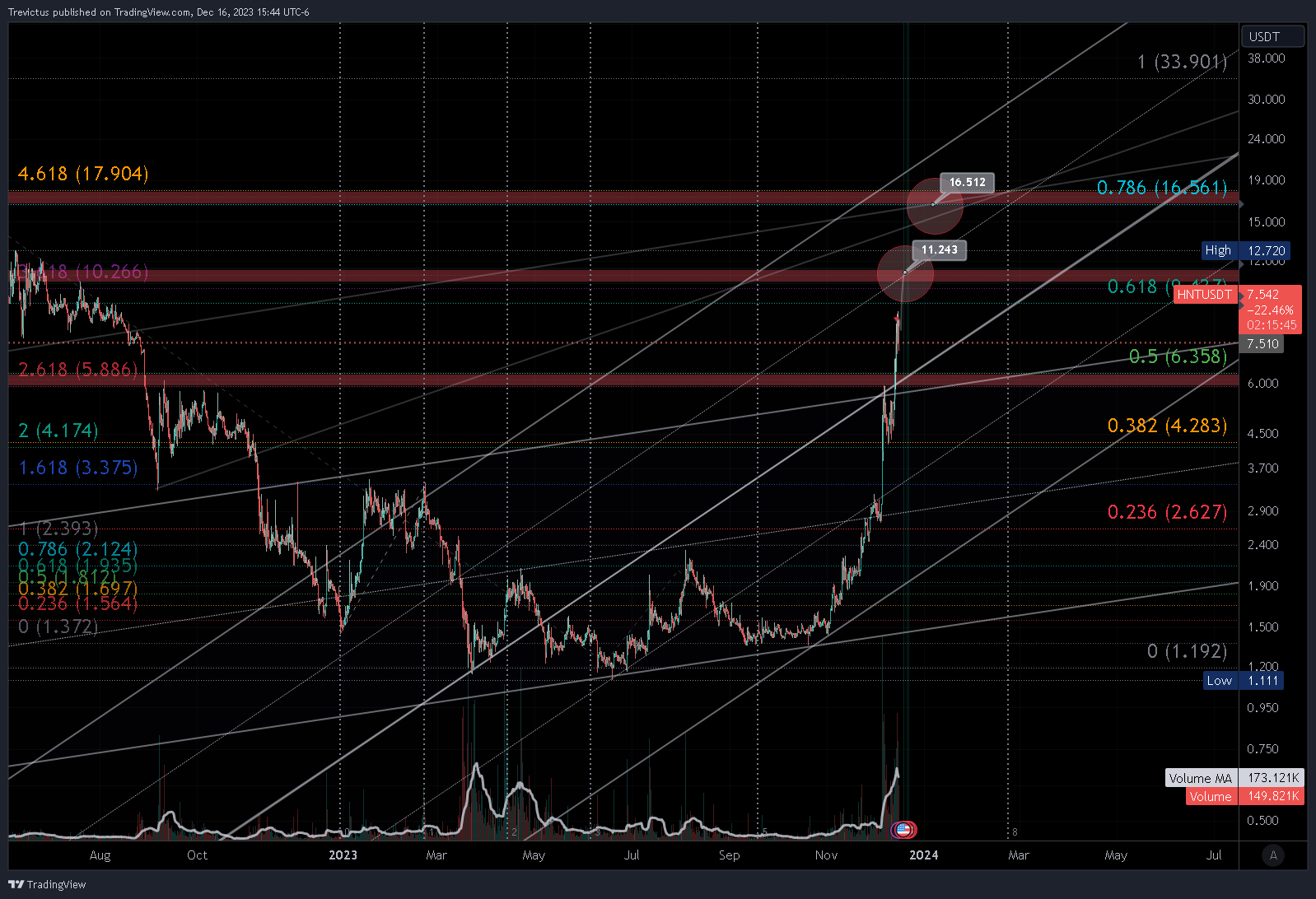 KUCOIN:HNTUSDT Chart Image by Trevictus