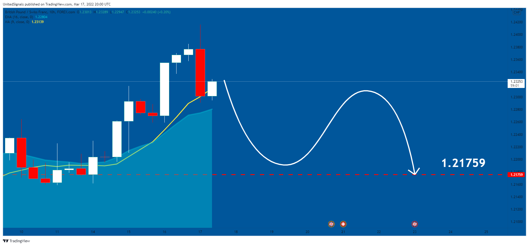 FOREXCOM:GBPCHF Chart Image by UnitedSignals