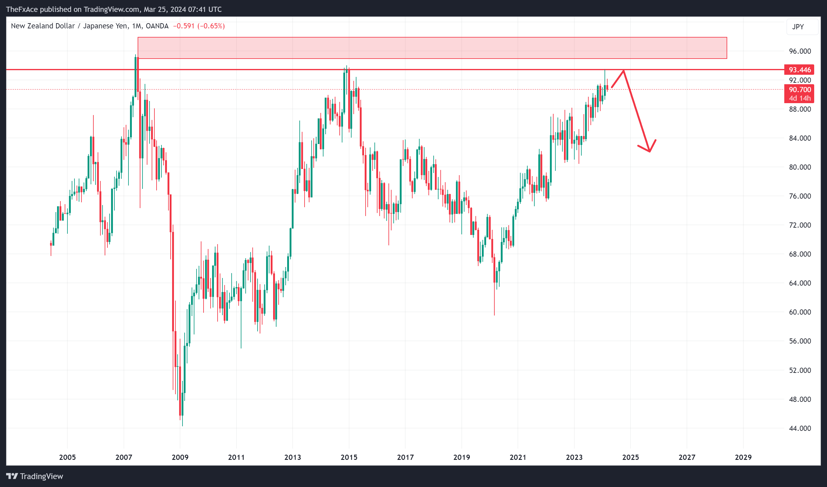 OANDA:NZDJPY Chart Image by TheFxAce