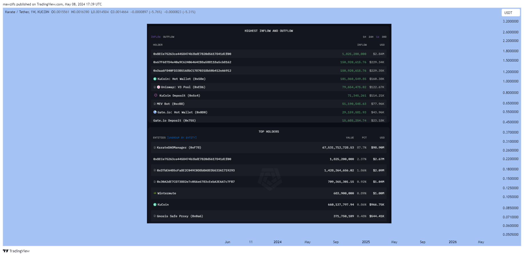 KUCOIN:KARATEUSDT Chart Image by mawzifs