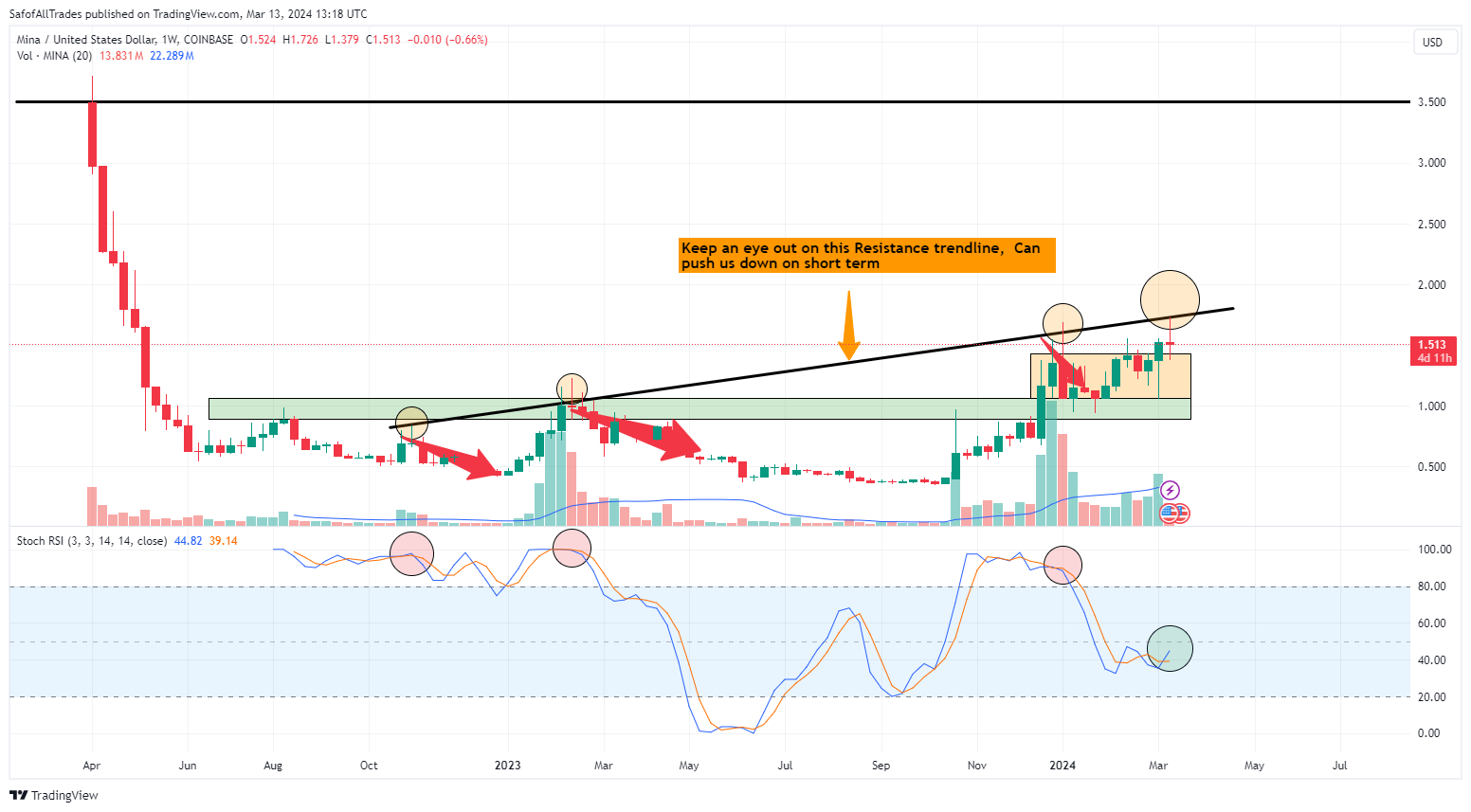 COINBASE:MINAUSD Chart Image by SafofAllTrades