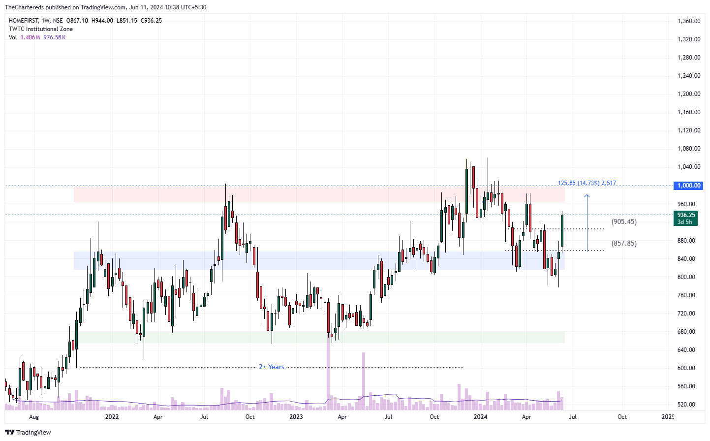 NSE:HOMEFIRST Chart Image by TheChartereds