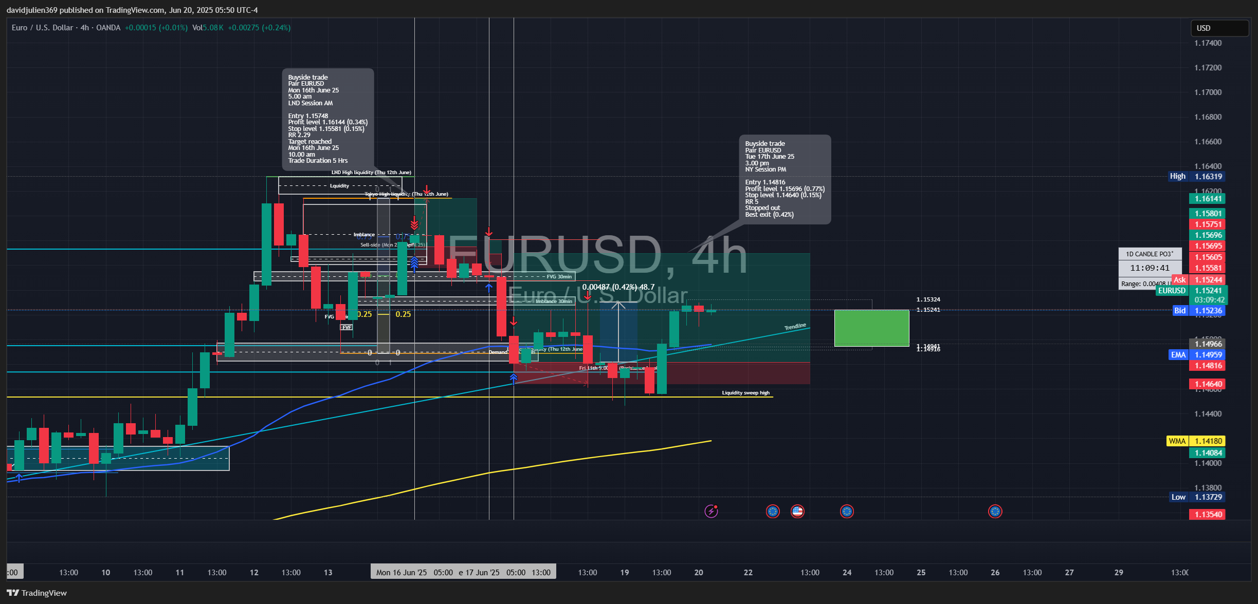 OANDA:EURUSD Chart Image by davidjulien369