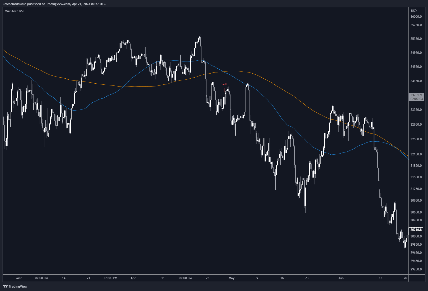 PEPPERSTONE:US30 Chart Image by ChristopherDownie