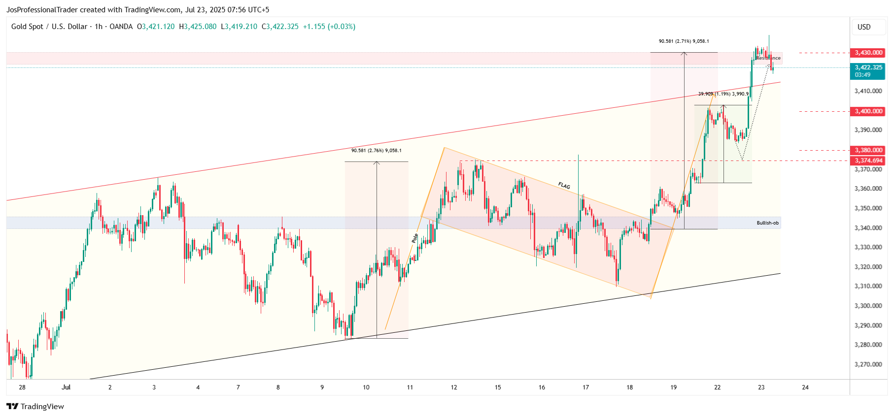 OANDA:XAUUSD Chart Image by Jos-ProTrader