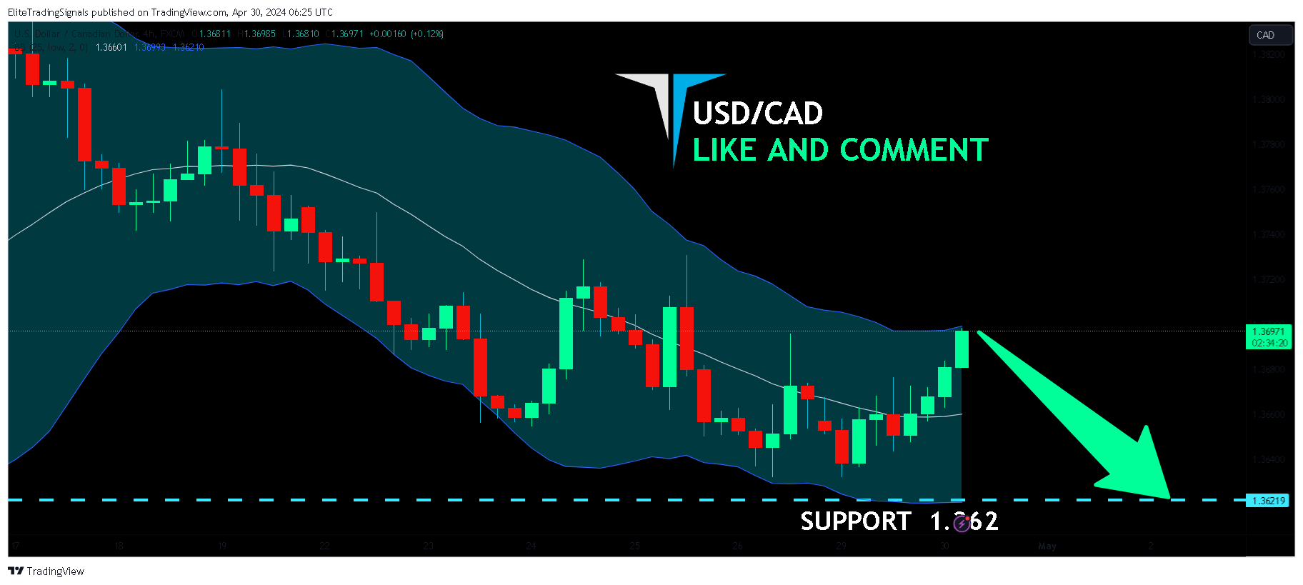 FX:USDCAD Chart Image by EliteTradingSignals