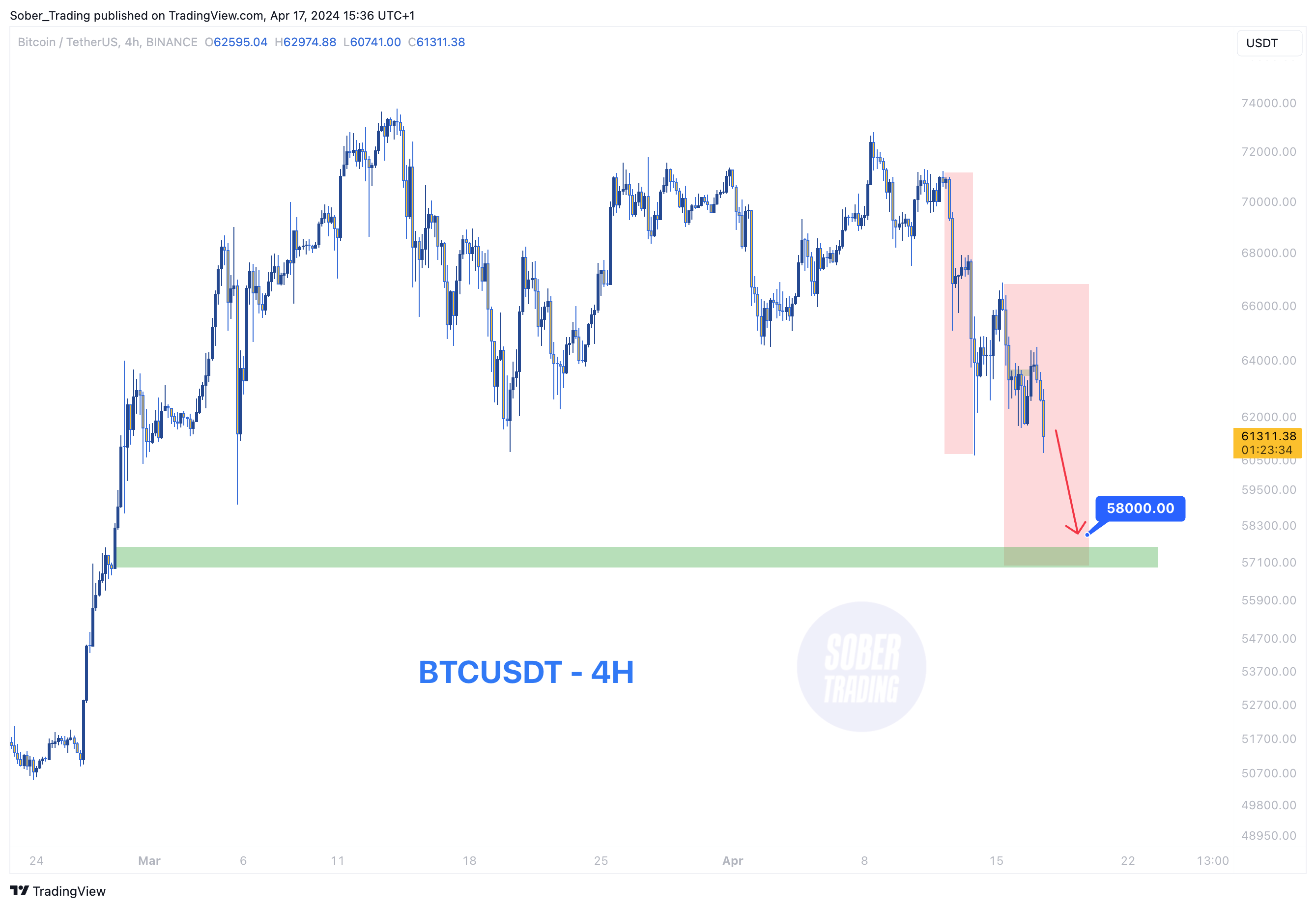 BINANCE:BTCUSDT Chart Image by Sober_Trading