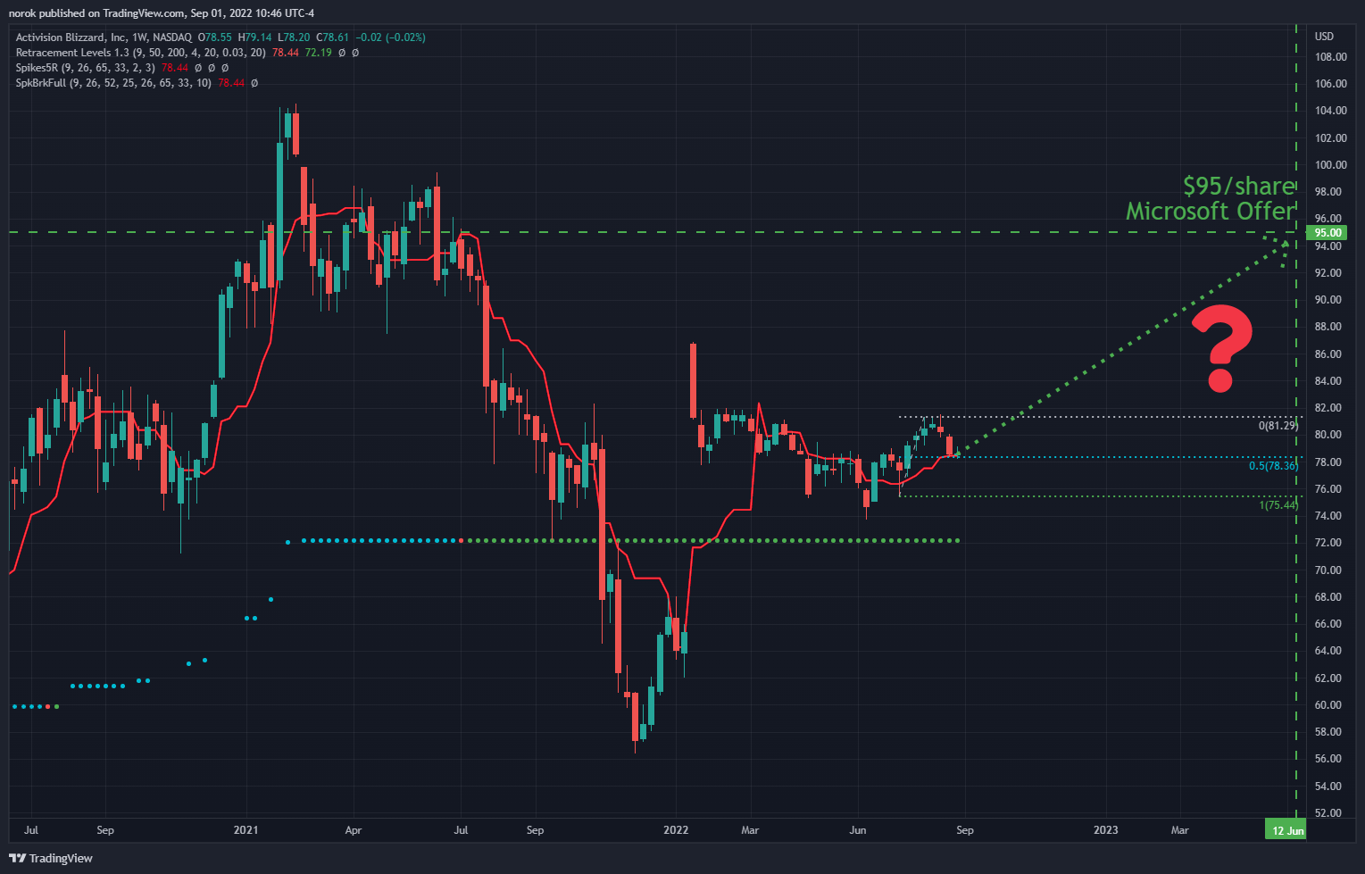 NASDAQ:ATVI Chart Image by norok