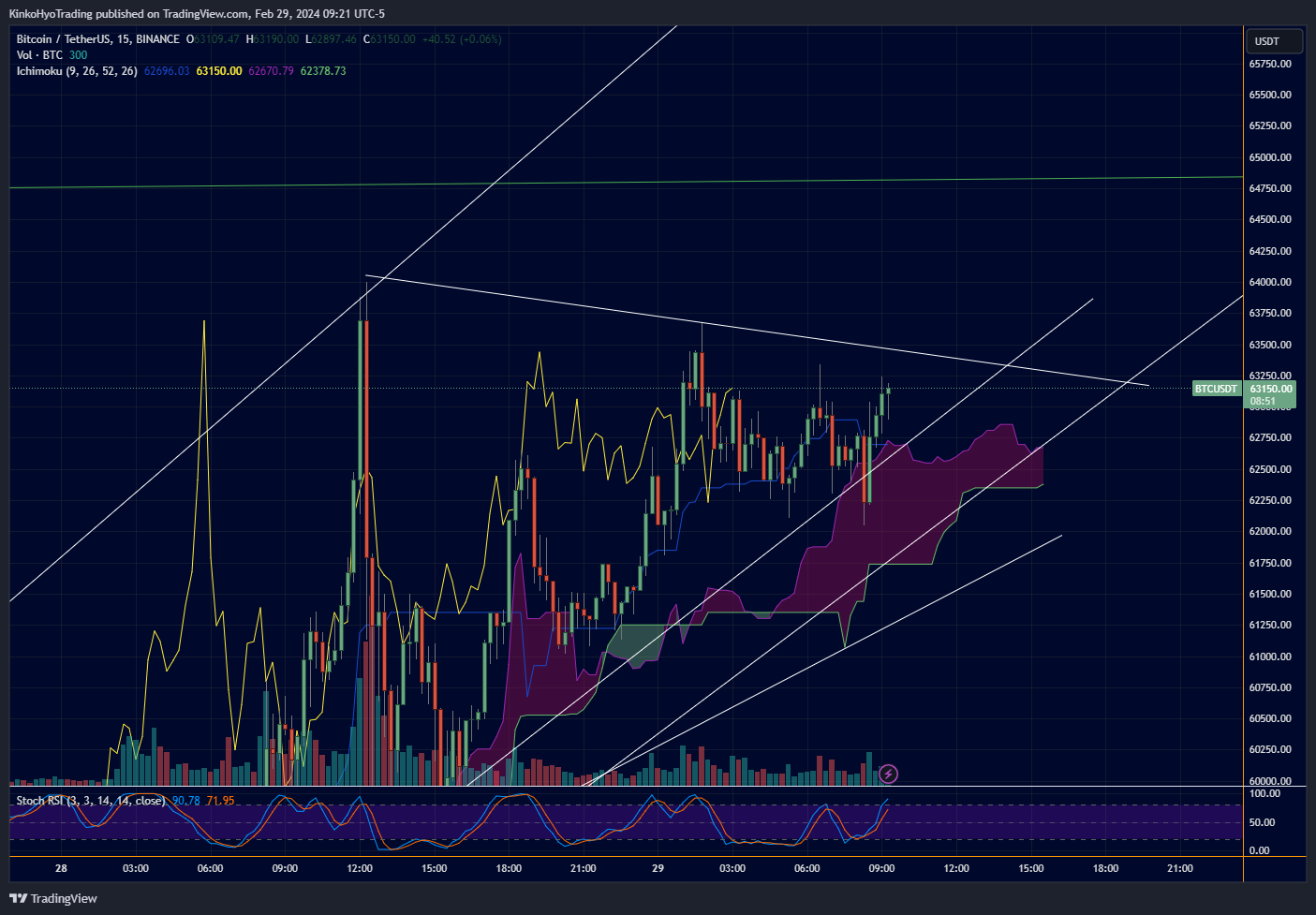 BINANCE:BTCUSDT Chart Image by KinkoHyoTrading