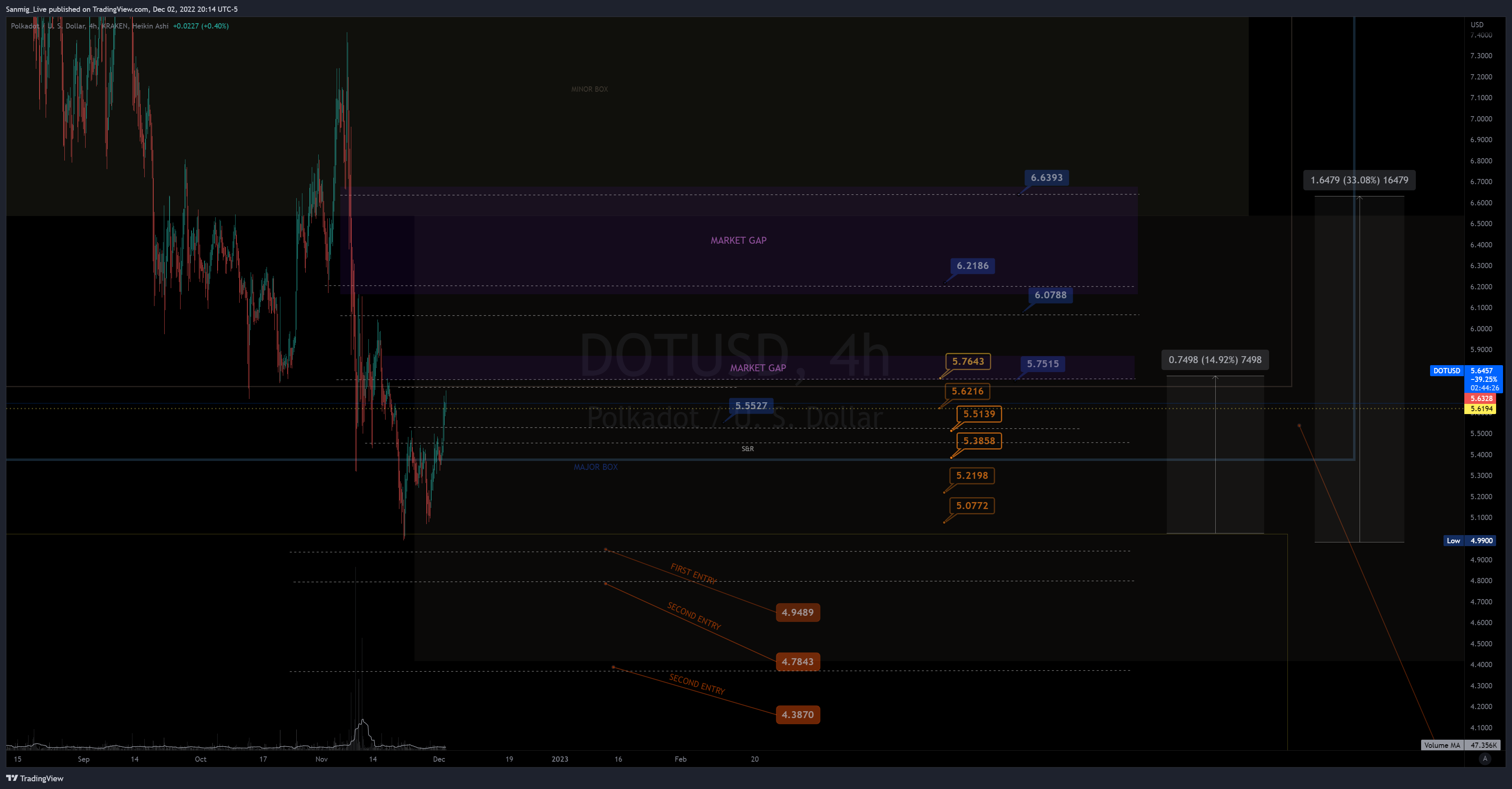 KRAKEN:DOTUSD Chart Image by The_Crypto_Samurai