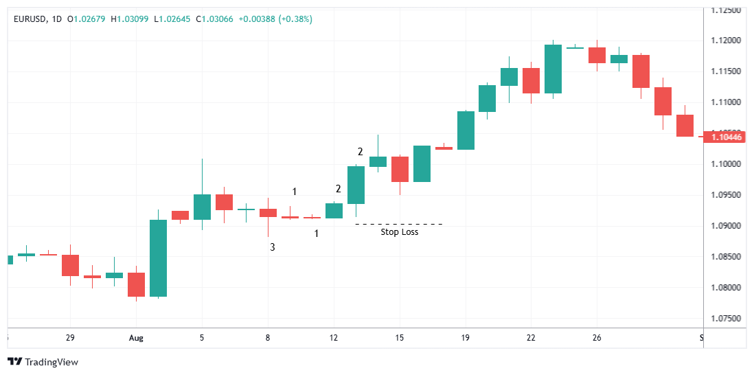 EURUSD Chart Image