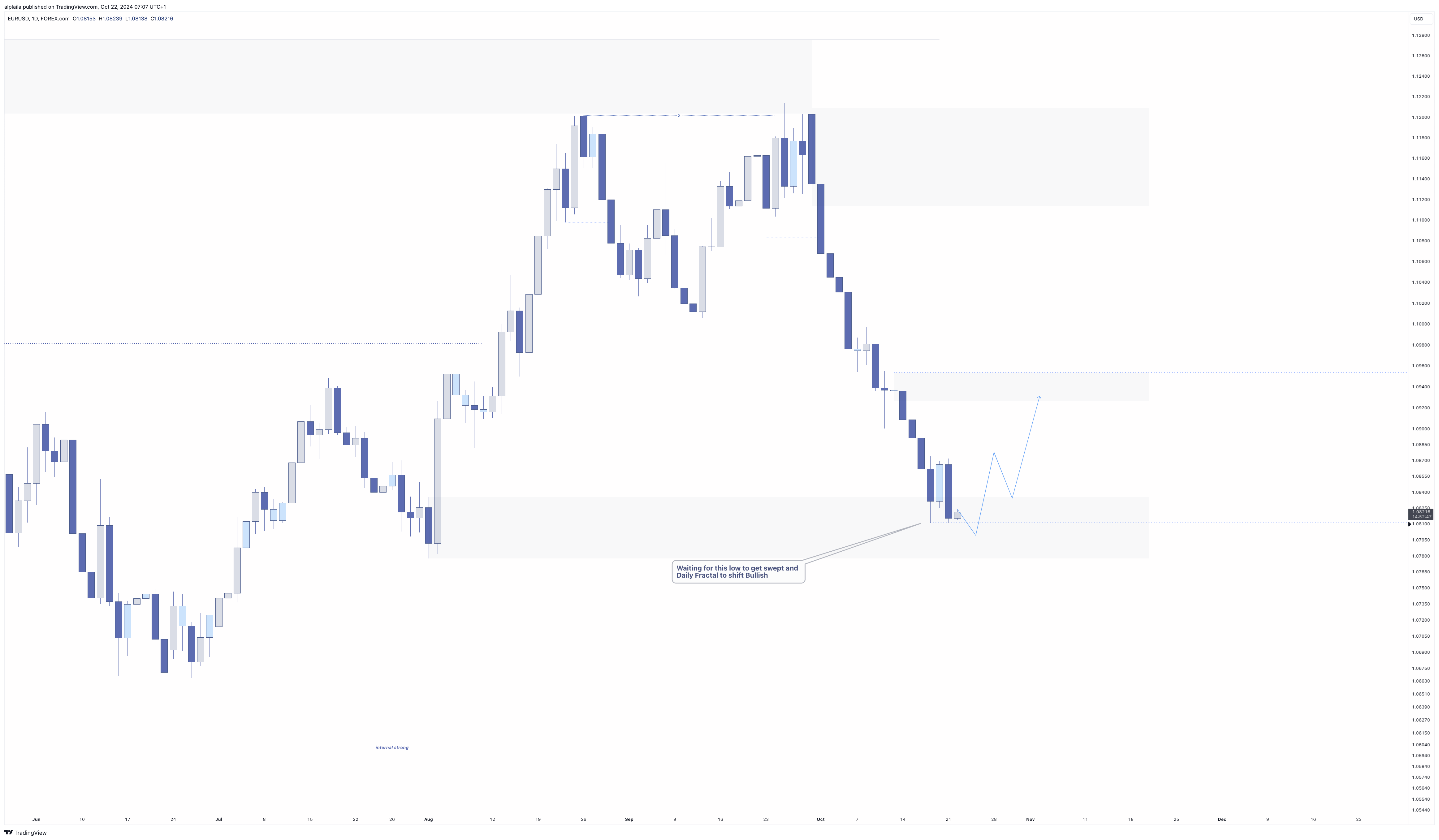 FOREXCOM:EURUSD Chart Image by alplaila
