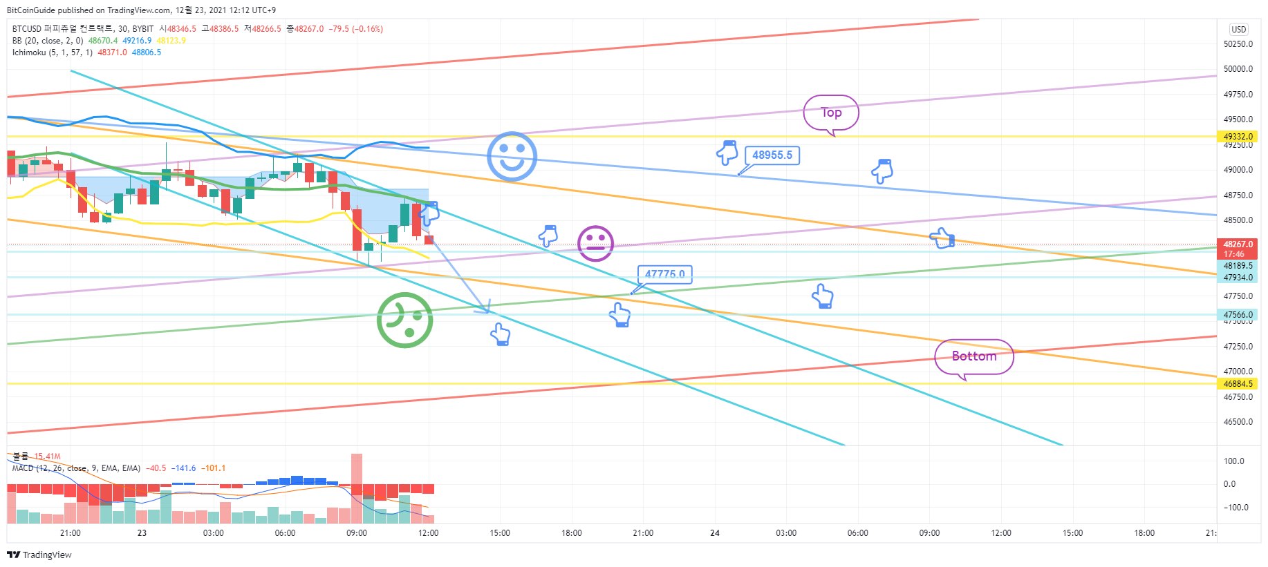 BYBIT:BTCUSD Chart Image by BitCoinGuide