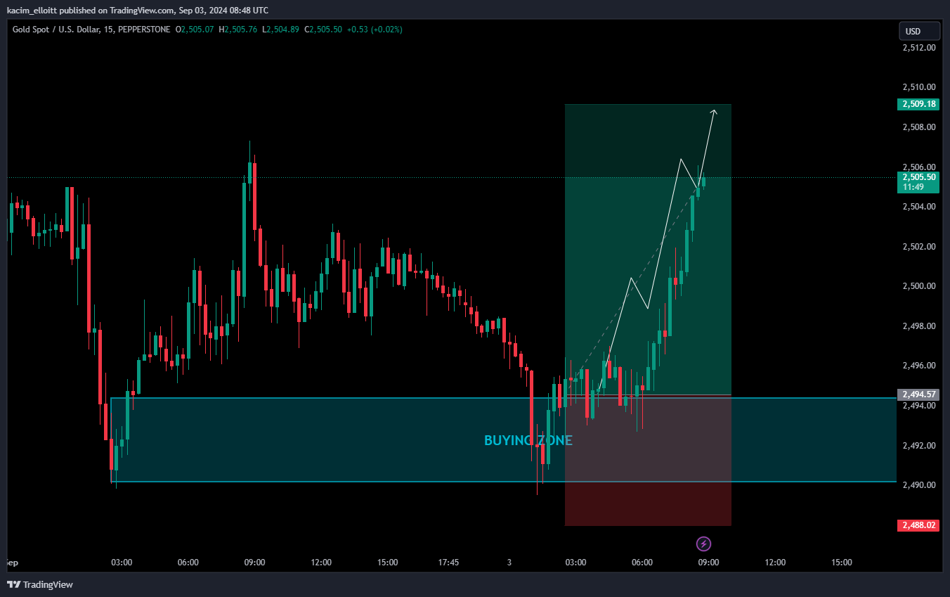 PEPPERSTONE:XAUUSD Chart Image by kacim_elloitt