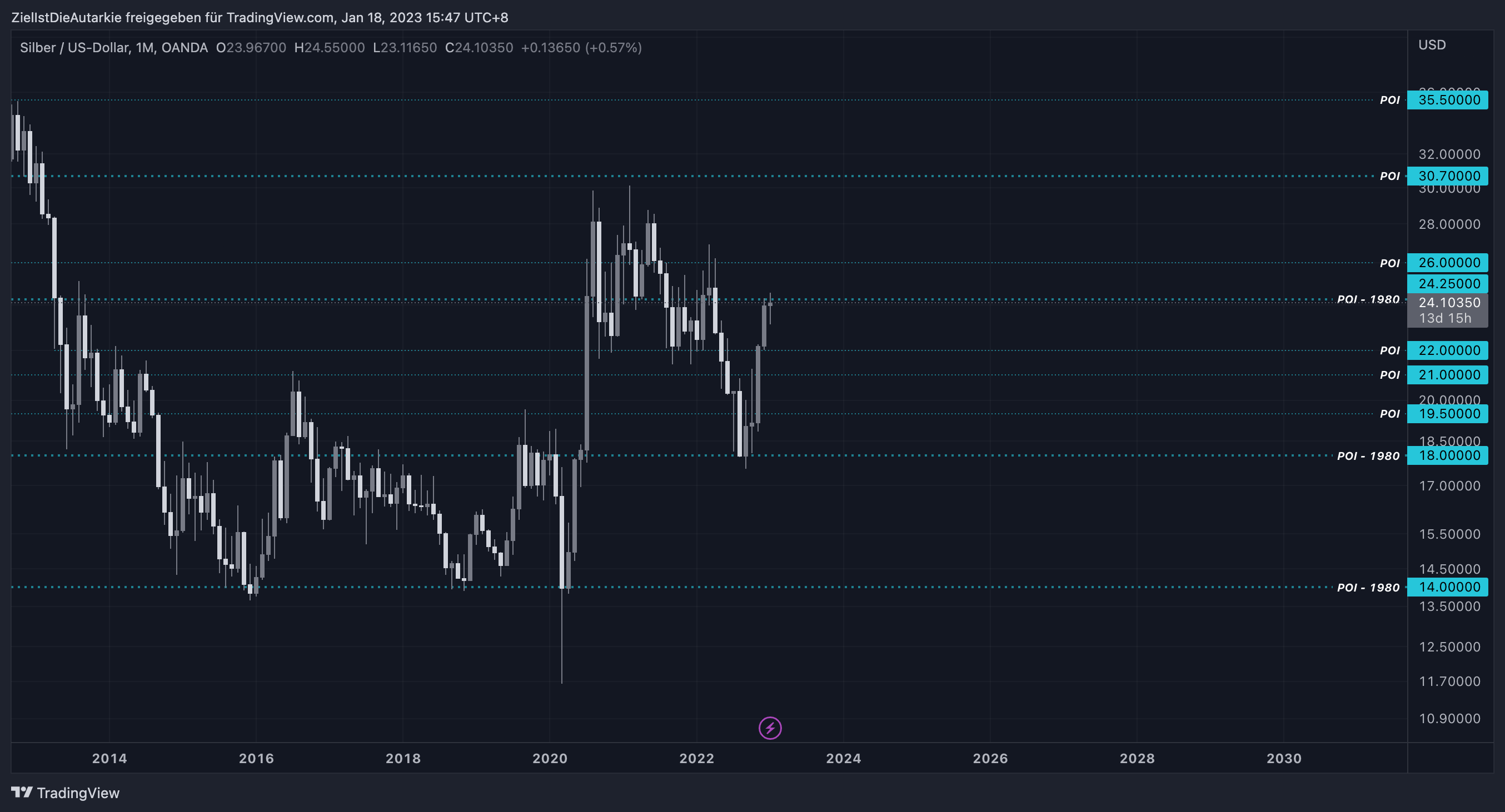 OANDA:XAGUSD Chart Image by ZielIstDieAutarkie