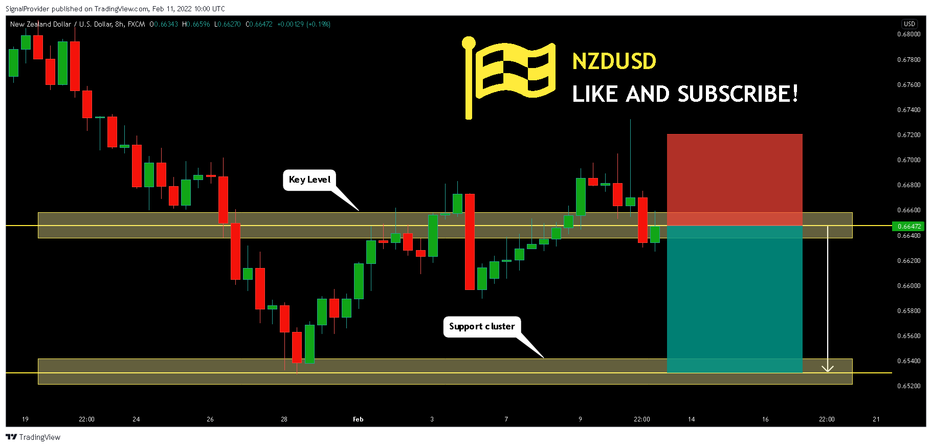 FX:NZDUSD Chart Image by SignalProvider