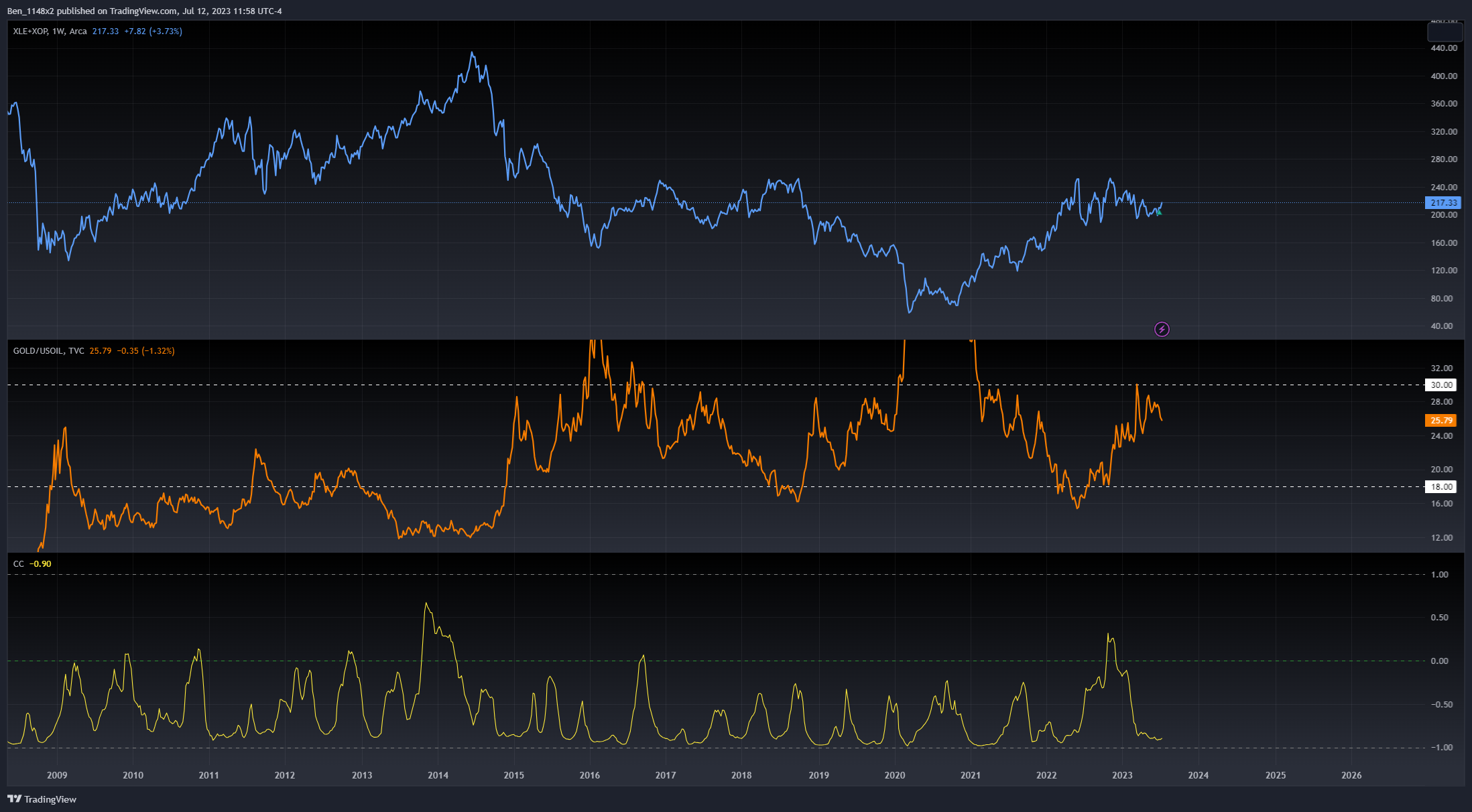 AMEX:XLE+AMEX:XOP Chart Image by Ben_1148x2