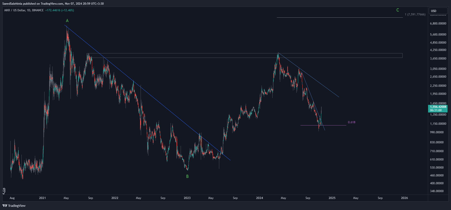 BINANCE:MKRUSD Chart Image by SaeedSalehinia