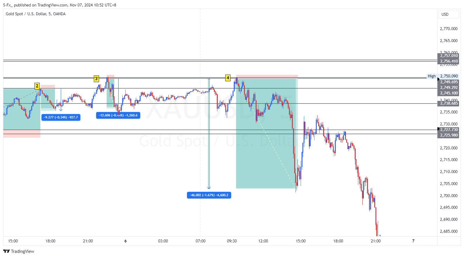 OANDA:XAUUSD Chart Image by S-Fx_