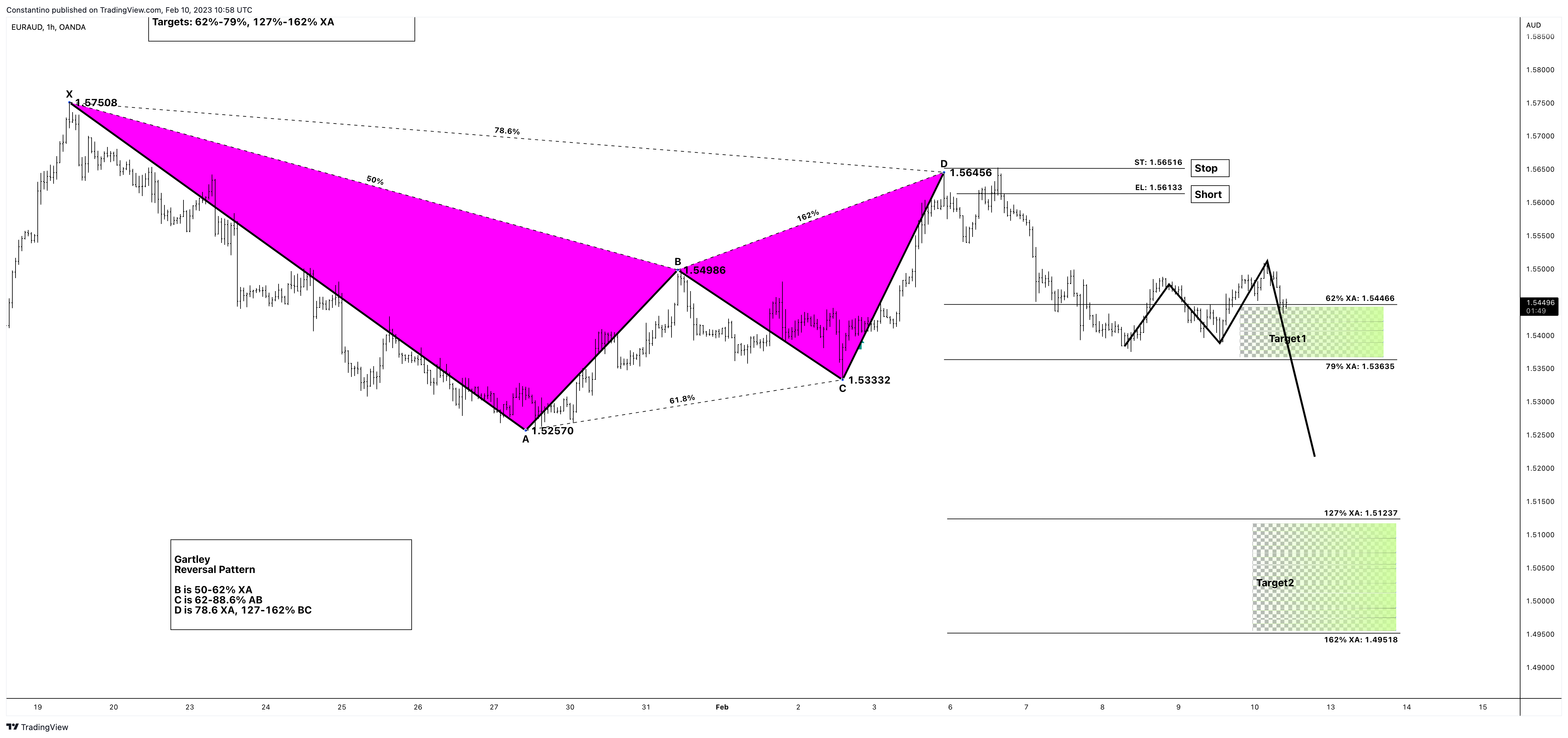 OANDA:EURAUD Chart Image by TradeChartPatternsLikeThePros