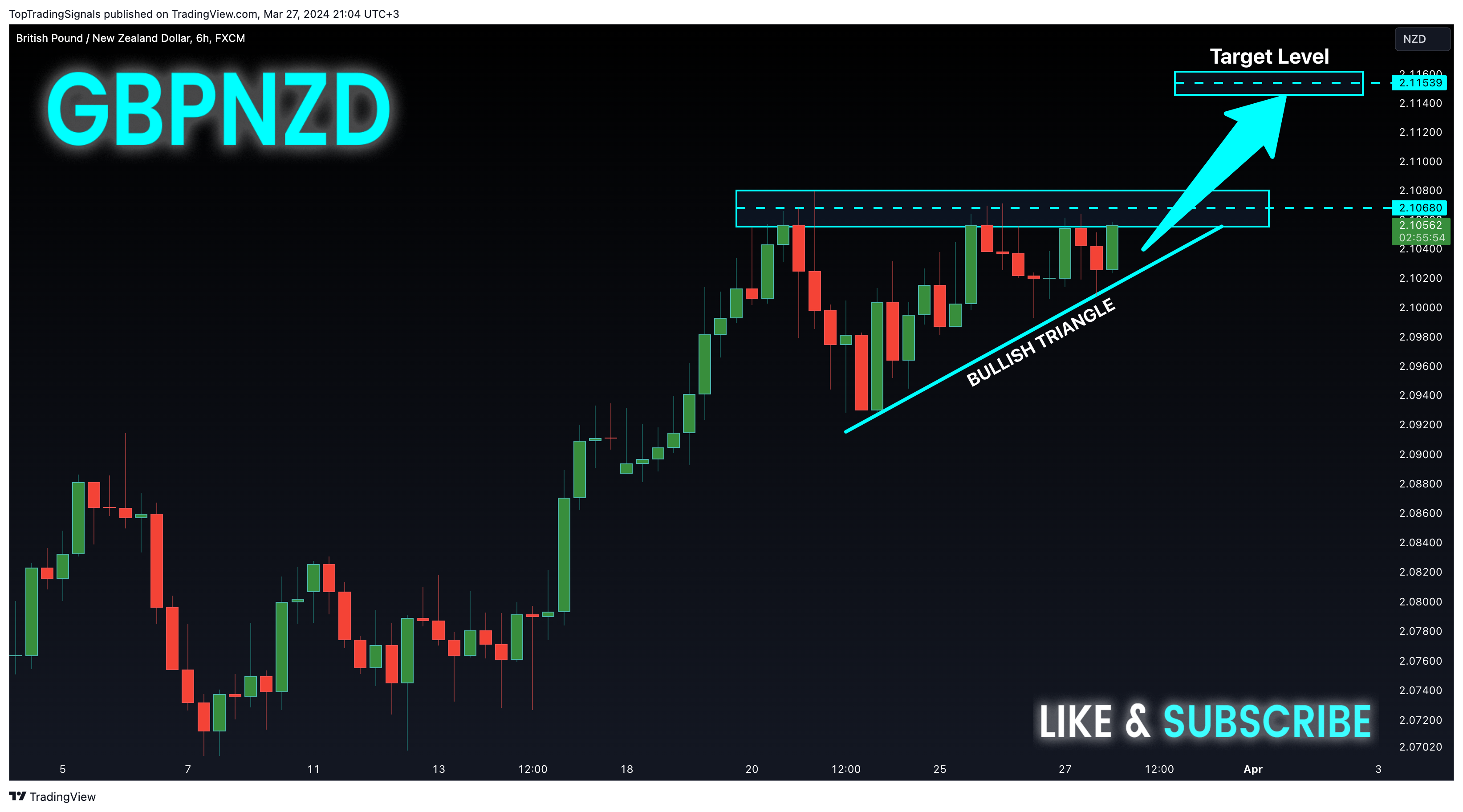 FX:GBPNZD Chart Image by TopTradingSignals
