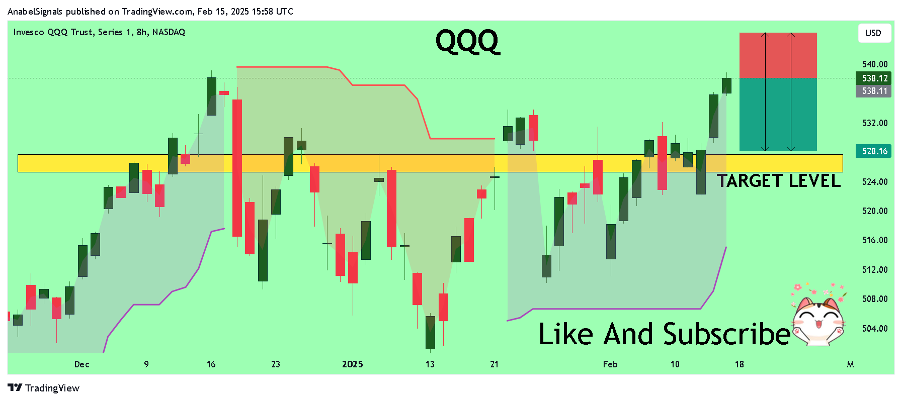 BATS:QQQ Chart Image by AnabelSignals