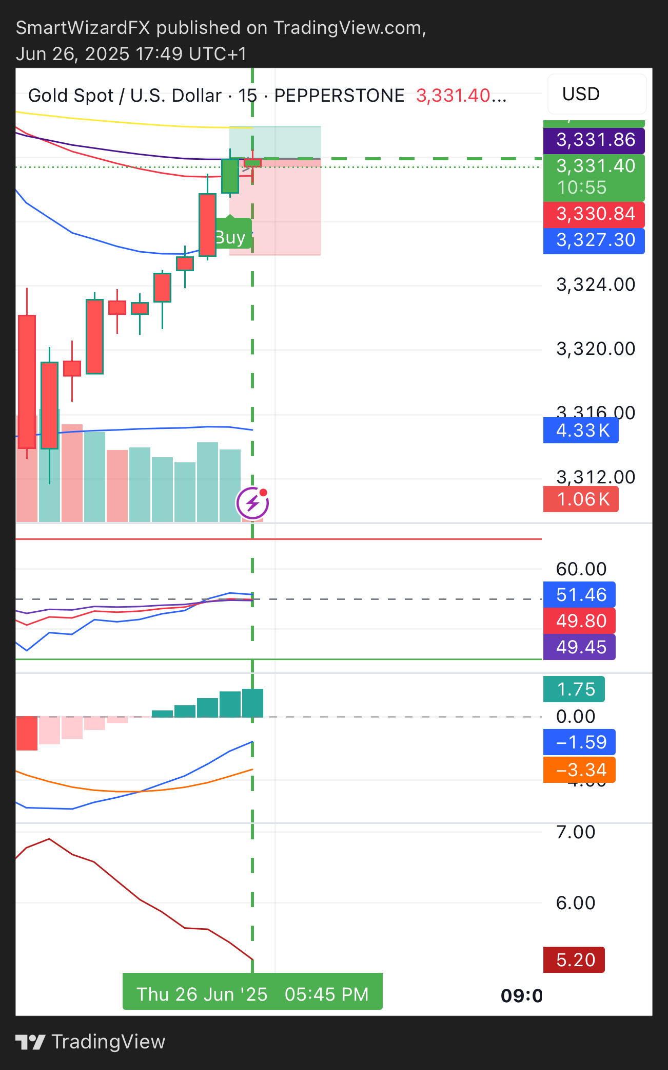 PEPPERSTONE:XAUUSD Chart Image by SmartWizardFX