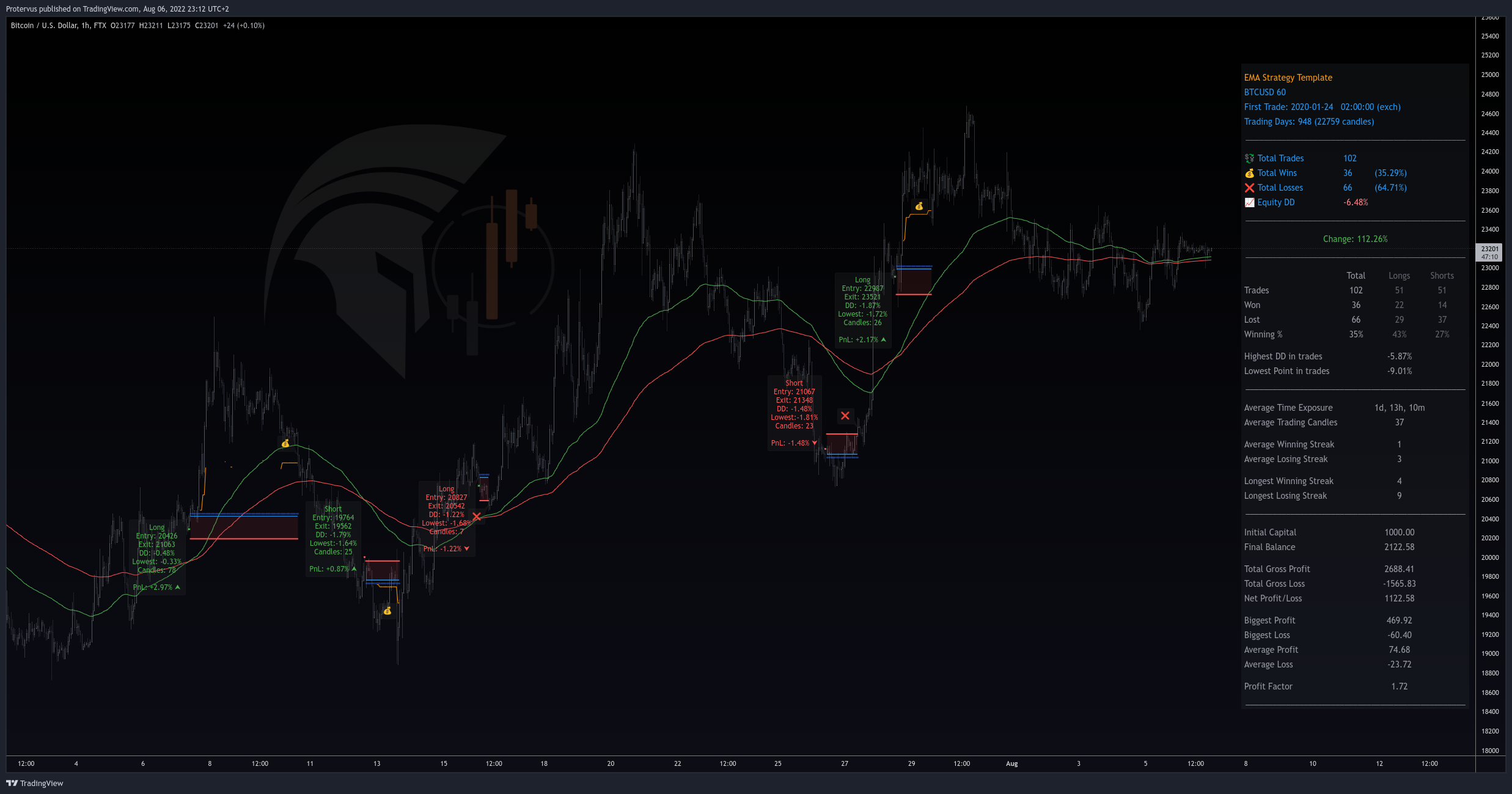 FTX:BTCUSD Chart Image by Protervus
