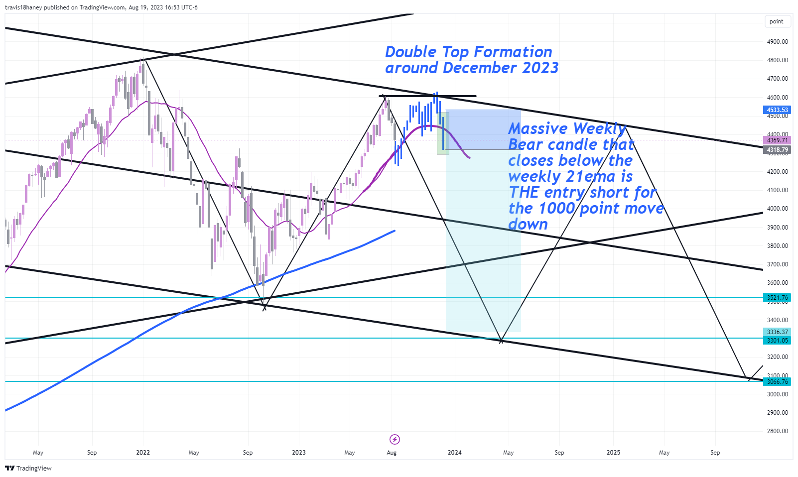 CBOE:SPX Chart Image by Dow_Jones_Maestro