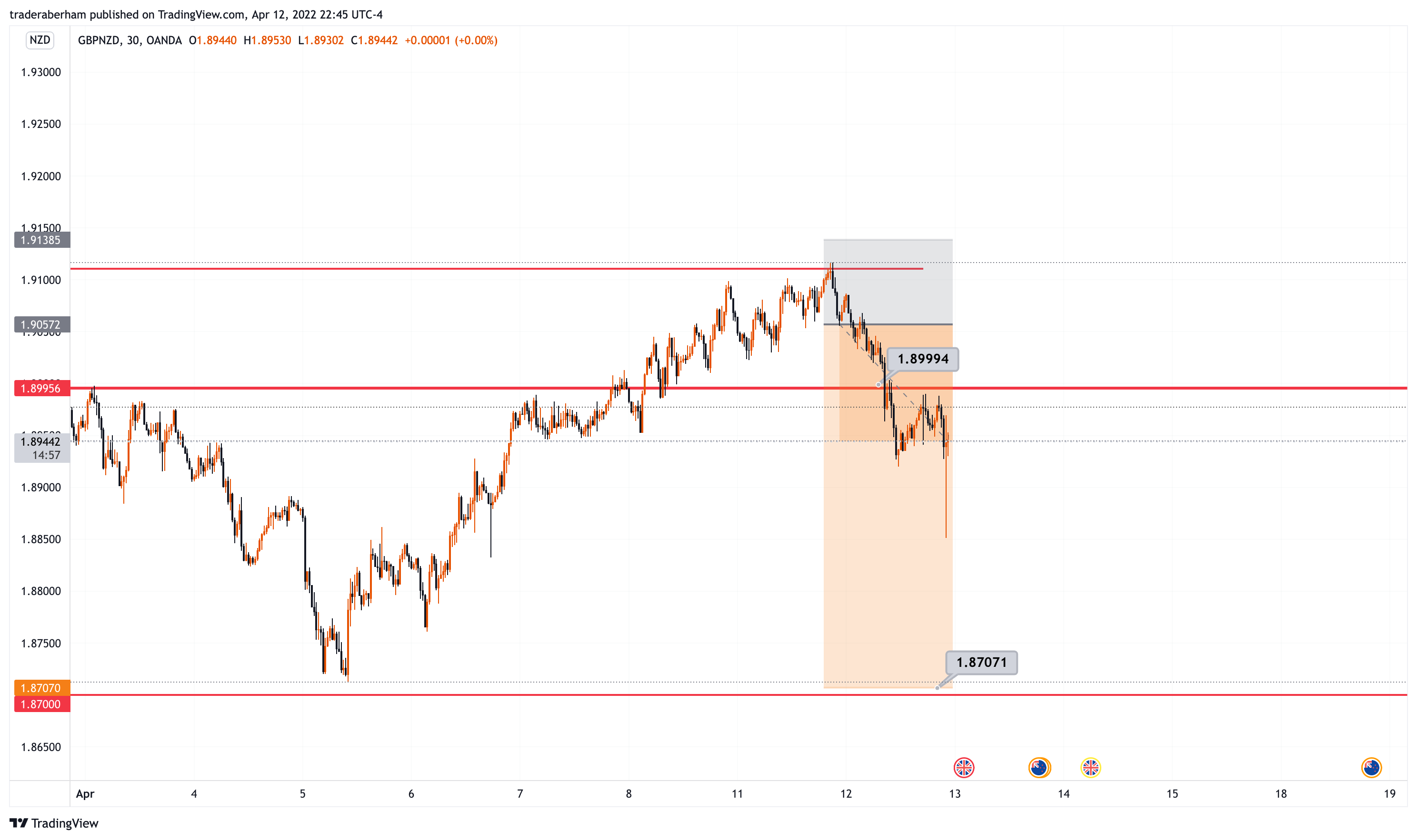 OANDA:GBPNZD Chart Image by traderaberham
